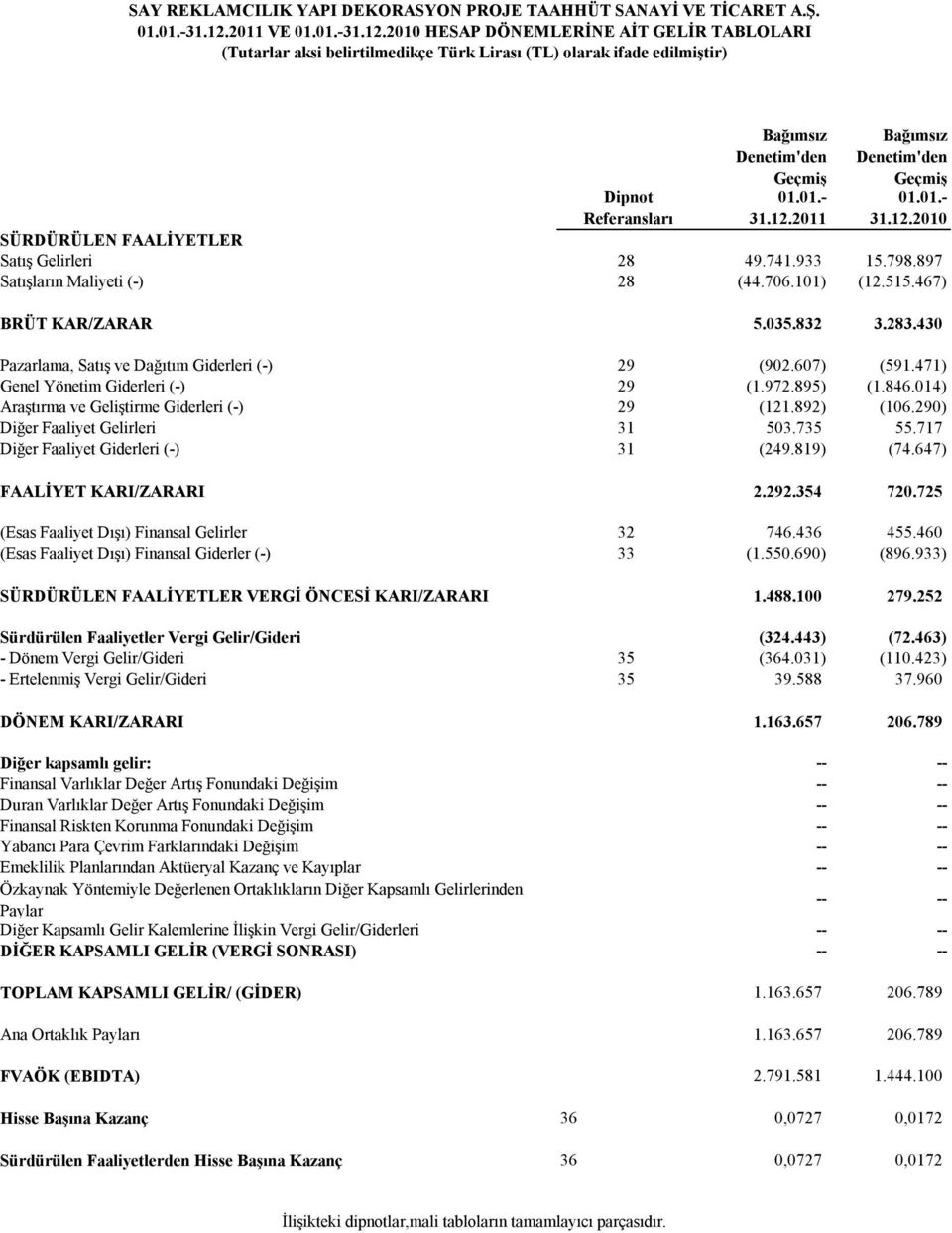 01.- 31.12.2010 SÜRDÜRÜLEN FAALİYETLER Satış Gelirleri 28 49.741.933 15.798.897 Satışların Maliyeti (-) 28 (44.706.101) (12.515.467) BRÜT KAR/ZARAR 5.035.832 3.283.