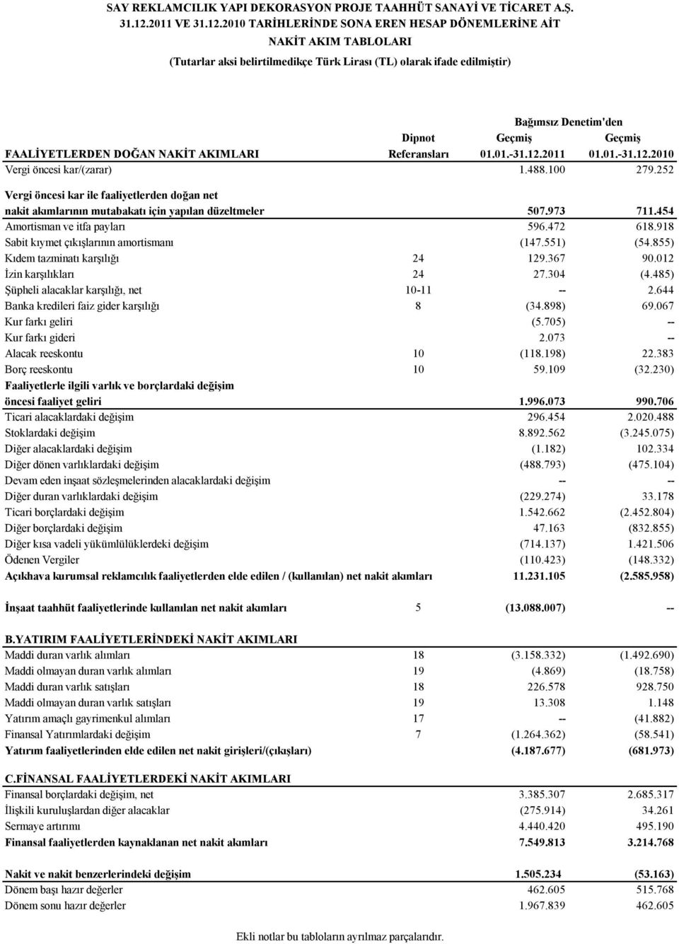 FAALİYETLERDEN DOĞAN NAKİT AKIMLARI Referansları 01.01.- 01.01.-31.12.2010 Vergi öncesi kar/(zarar) 1.488.100 279.