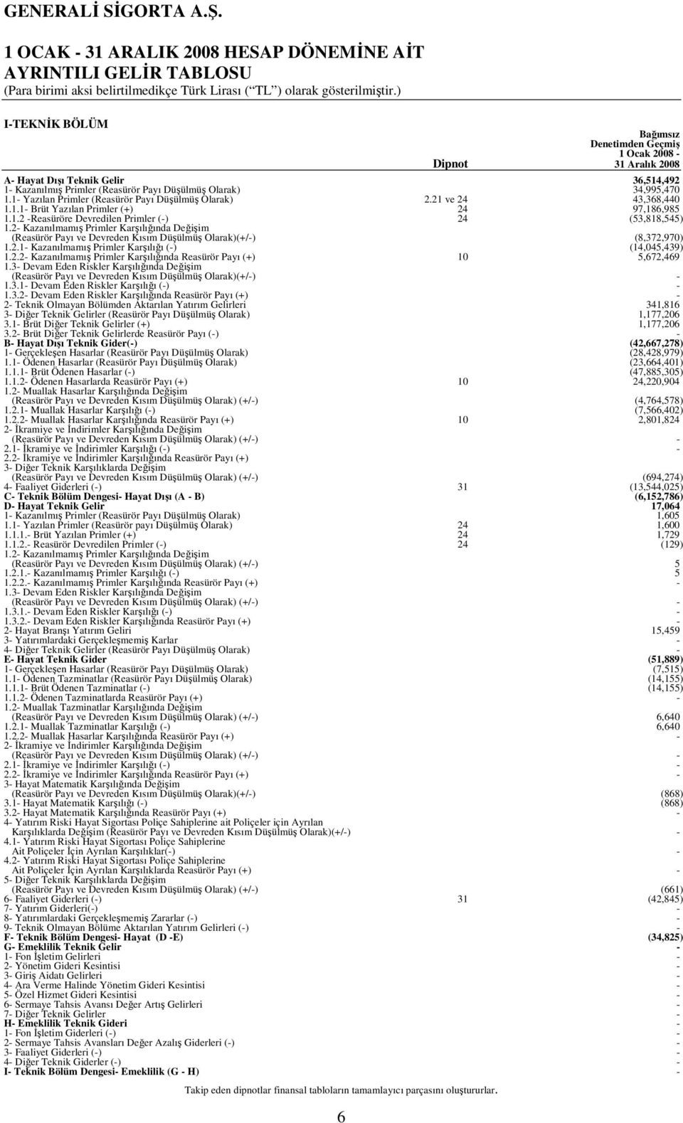 2 Kazanılmamış Primler Karşılığında Değişim (Reasürör Payı ve Devreden Kısım Düşülmüş Olarak)(+/) (8,372,970) 1.2.1 Kazanılmamış Primler Karşılığı () (14,045,439) 1.2.2 Kazanılmamış Primler Karşılığında Reasürör Payı (+) 10 5,672,469 1.