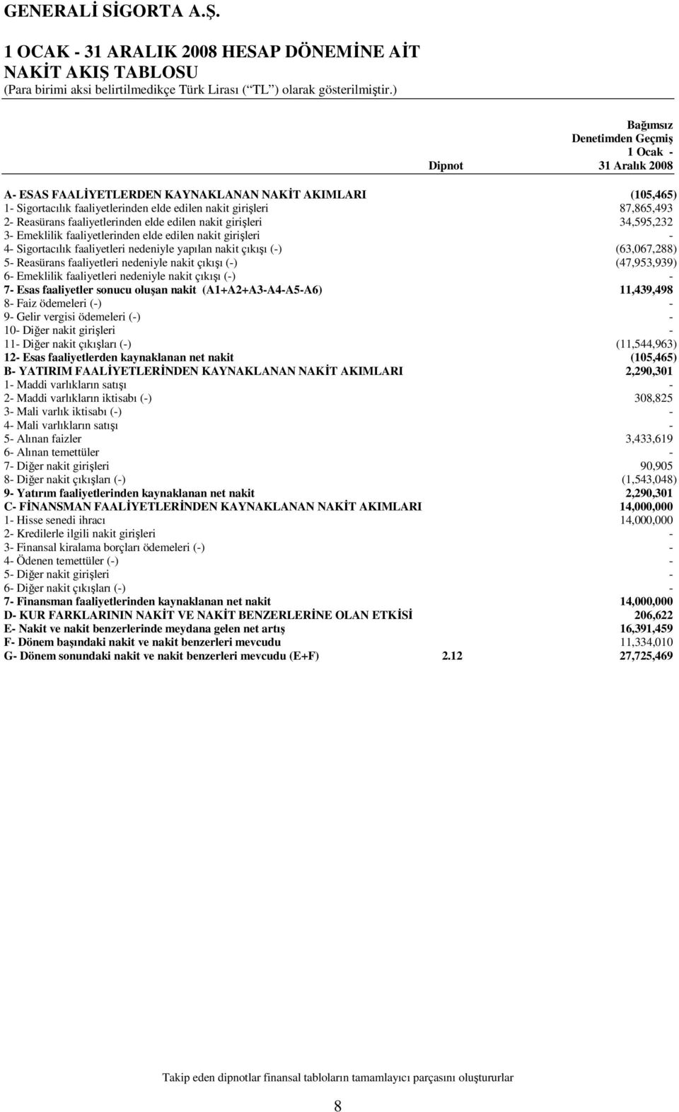 yapılan nakit çıkışı () (63,067,288) 5 Reasürans faaliyetleri nedeniyle nakit çıkışı () (47,953,939) 6 Emeklilik faaliyetleri nedeniyle nakit çıkışı () 7 Esas faaliyetler sonucu oluşan nakit