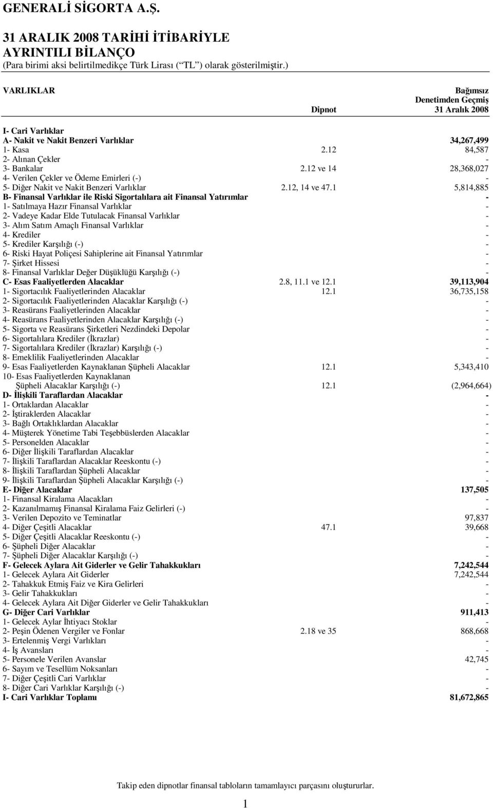 1 5,814,885 B Finansal Varlıklar ile Riski Sigortalılara ait Finansal Yatırımlar 1 Satılmaya Hazır Finansal Varlıklar 2 Vadeye Kadar Elde Tutulacak Finansal Varlıklar 3 Alım Satım Amaçlı Finansal