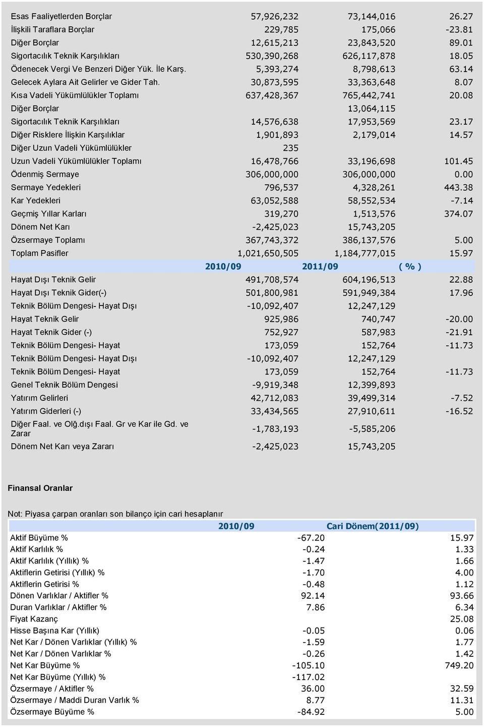 30,873,595 33,363,648 8.07 Kısa Vadeli Yükümlülükler Toplamı 637,428,367 765,442,741 20.08 Diğer Borçlar 13,064,115 Sigortacılık Teknik Karşılıkları 14,576,638 17,953,569 23.