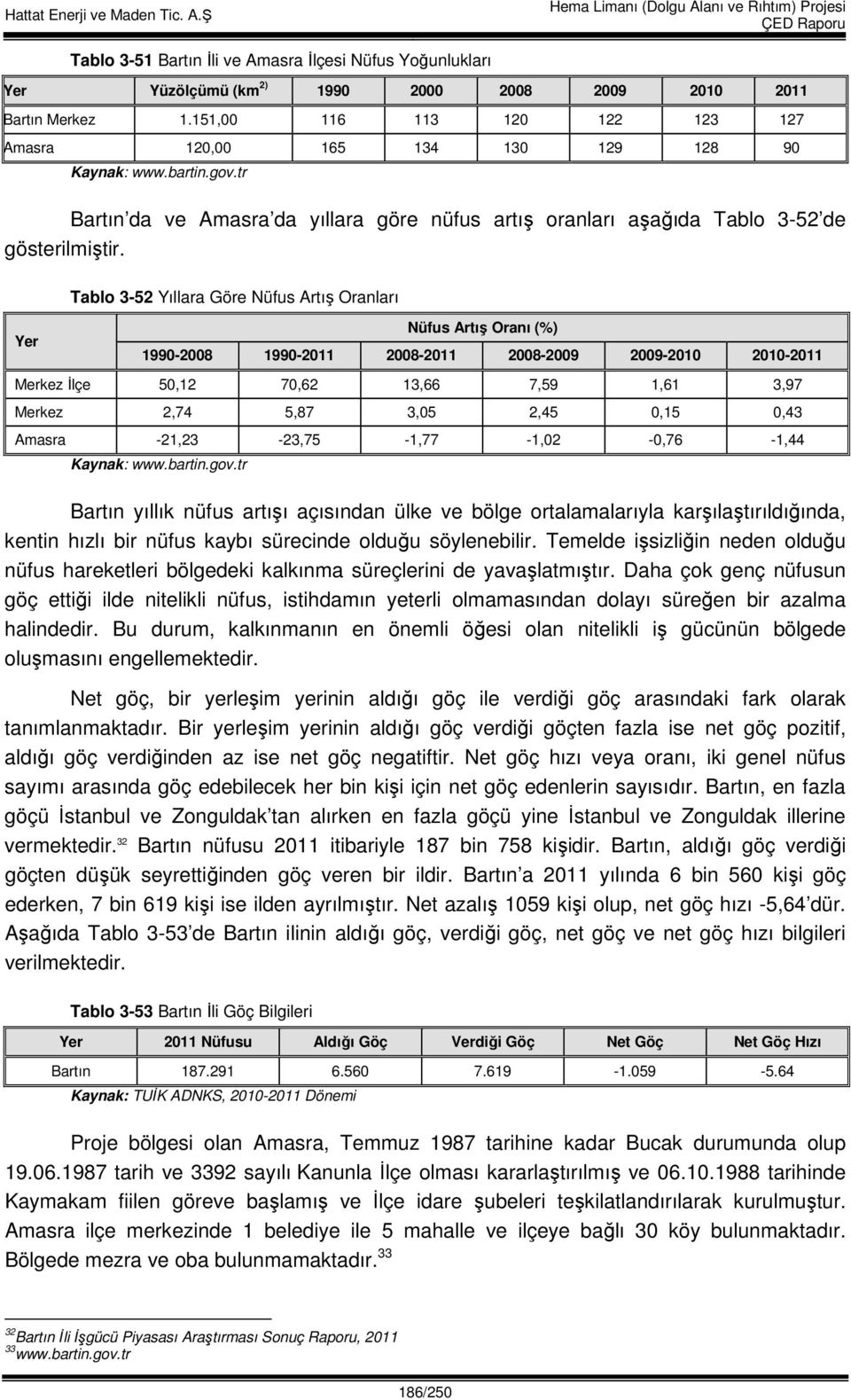 Yer Tablo 3-52 Yıllara Göre Nüfus Artış Oranları Nüfus Artış Oranı (%) 1990-2008 1990-2011 2008-2011 2008-2009 2009-2010 2010-2011 Merkez İlçe 50,12 70,62 13,66 7,59 1,61 3,97 Merkez 2,74 5,87 3,05