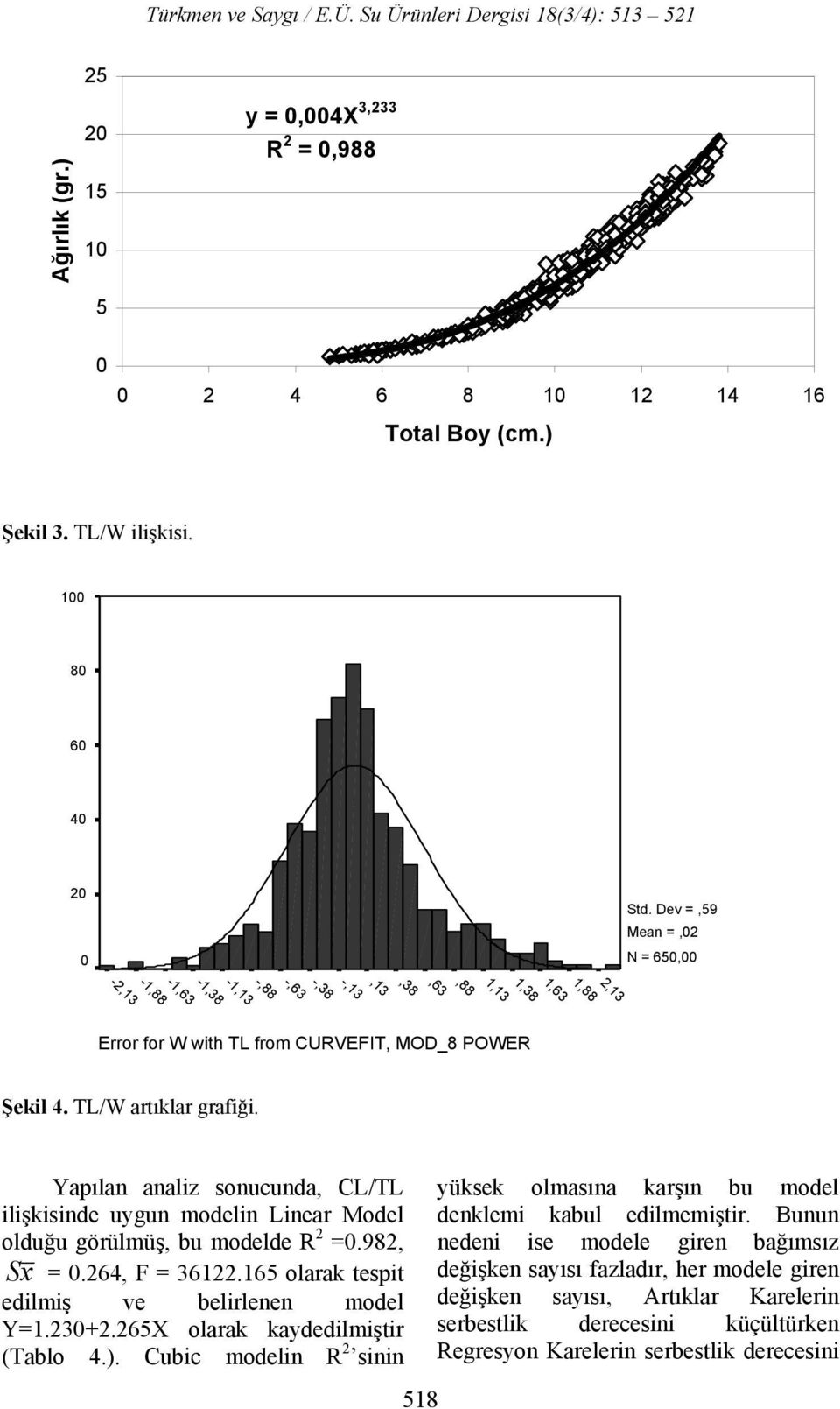 2,13 1,88 1,63 1,38 1,13,88,63,38,13,13,38,63,88 Yapılan analiz sonucunda, CL/TL ilişkisinde uygun modelin Linear Model olduğu görülmüş, bu modelde R 2 =.982, S x =.264, F = 36122.