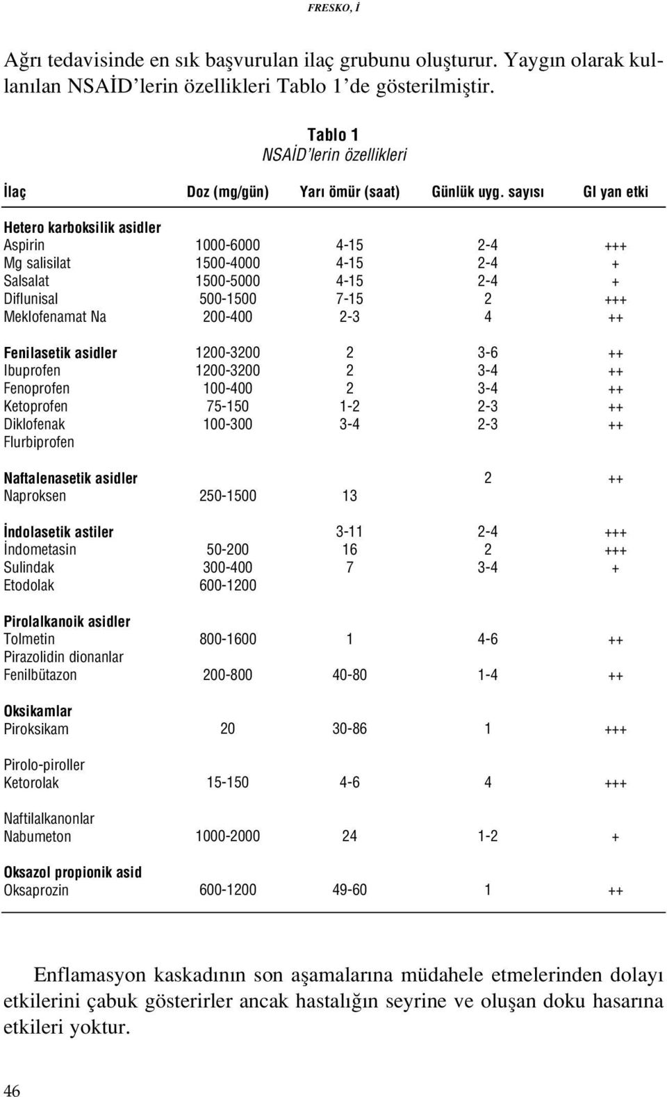 say s GI yan etki Hetero karboksilik asidler Aspirin Mg salisilat Salsalat Diflunisal Meklofenamat Na 1000-6000 1500-4000 1500-5000 500-1500 00-400 4-15 4-15 4-15 7-15 -3-4 -4-4 4 + + + + Fenilasetik