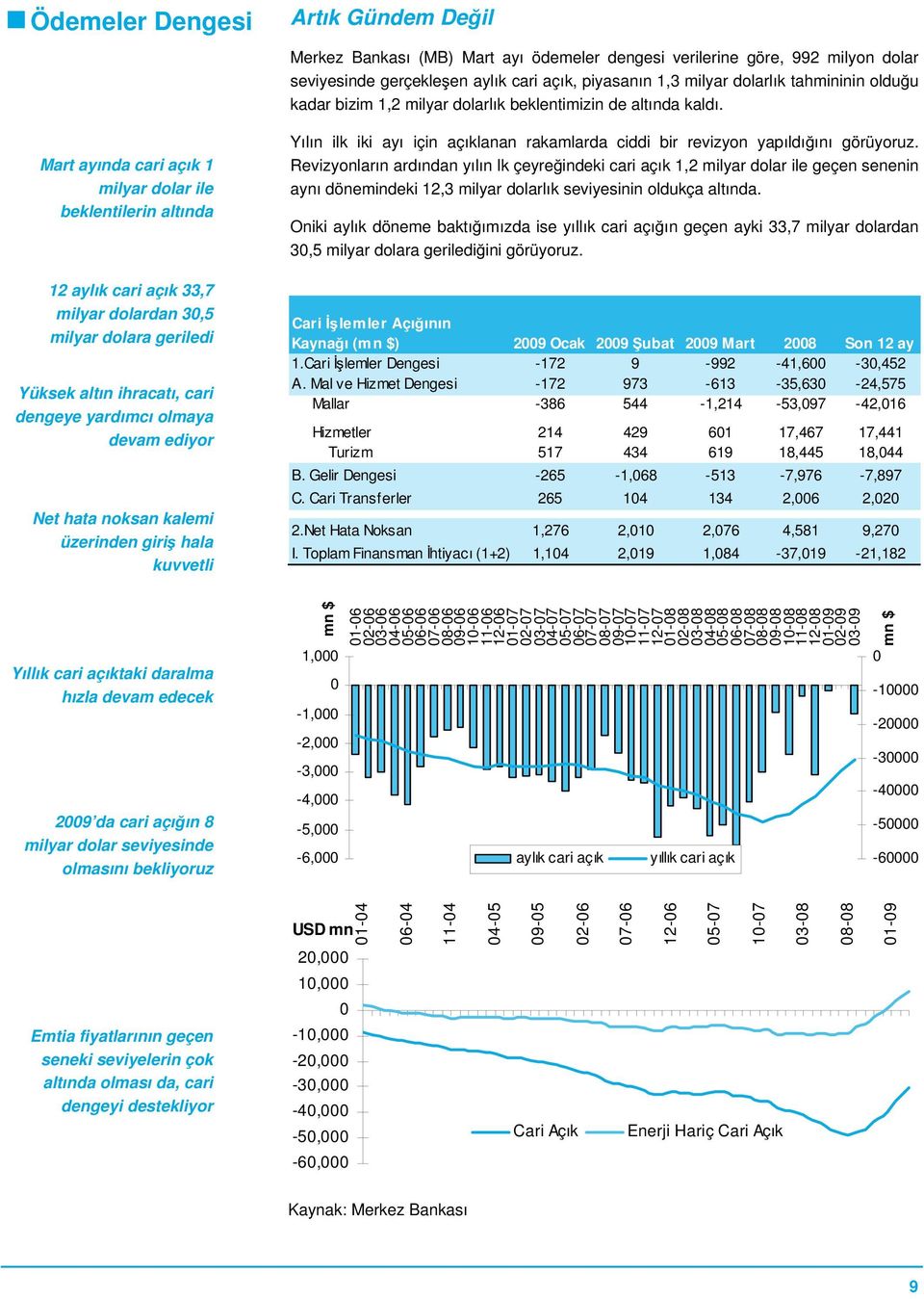 Mart ayında cari açık 1 milyar dolar ile beklentilerin altında 12 aylık cari açık 33,7 milyar dolardan 30,5 milyar dolara geriledi Yüksek altın ihracatı, cari dengeye yardımcı olmaya devam ediyor Net