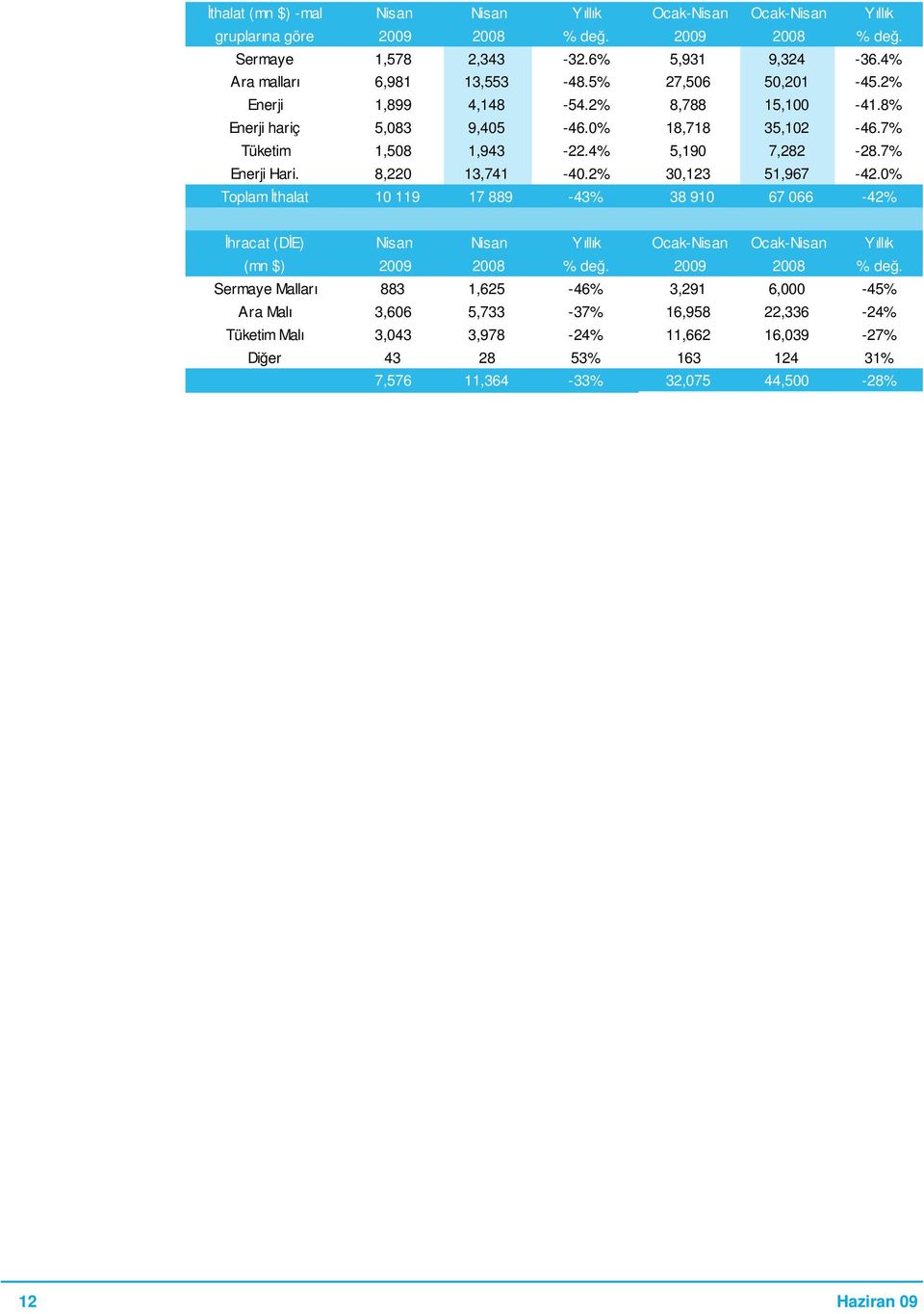 2% 30,123 51,967-42.0% Toplam thalat 10 119 17 889-43% 38 910 67 066-42% hracat (D E) Nisan Nisan Yıllık Ocak-Nisan Ocak-Nisan Yıllık (mn $) 2009 2008 % de.