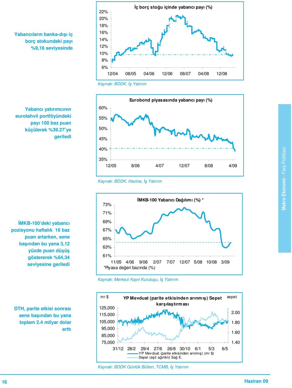 27 ye geriledi 60% 55% 50% 45% Eurobond piyasasında yabancı payı (%) 40% 35% 12/05 8/06 4/07 12/07 8/08 4/09 Kaynak: BDDK, Hazine, Yatırım MKB-100 Yabancı Da ılımı (%) * 73% 71% Makro Ekonomi - Para