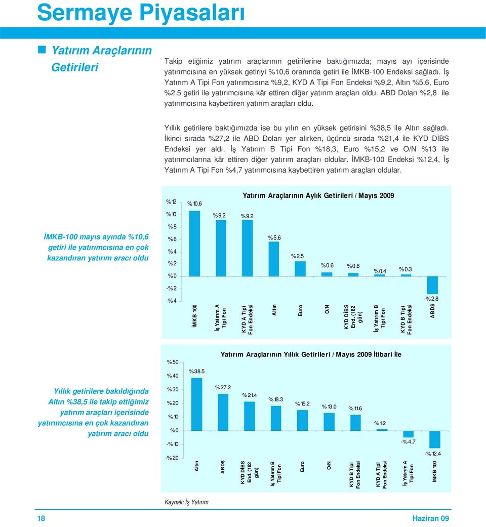 ABD Doları %2,8 ile yatırımcısına kaybettiren yatırım araçları oldu. Yıllık getirilere baktı ımızda ise bu yılın en yüksek getirisini %38,5 ile Altın sa ladı.