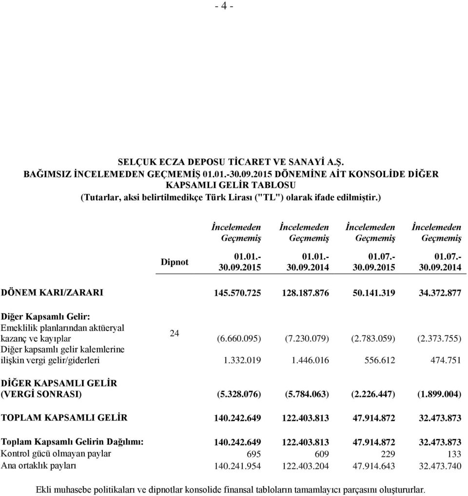 725 128.187.876 50.141.319 34.372.877 Diğer Kapsamlı Gelir: Emeklilik planlarından aktüeryal 24 kazanç ve kayıplar (6.660.095) (7.230.079) (2.783.059) (2.373.