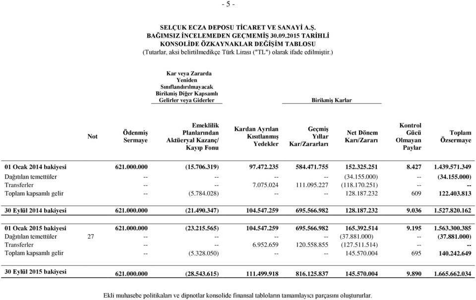 Kısıtlanmış Yedekler Geçmiş Yıllar Kar/Zararları Net Dönem Karı/Zararı Kontrol Gücü Olmayan Paylar Toplam Özsermaye 01 Ocak 2014 bakiyesi 621.000.000 (15.706.319) 97.472.235 584.471.755 152.325.251 8.