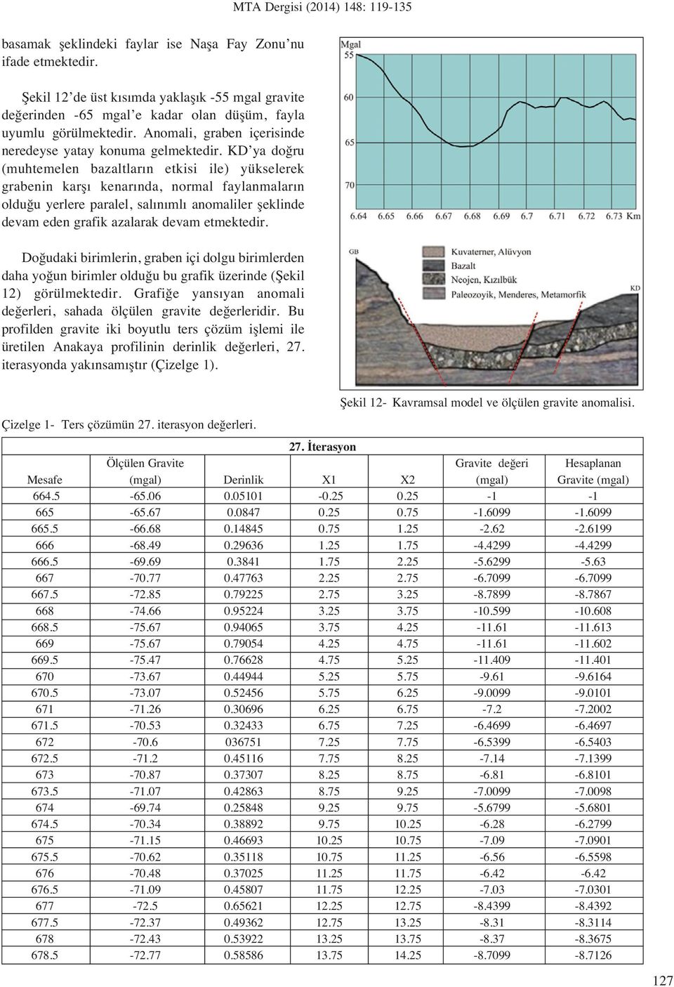 KD ya do ru (muhtemelen bazaltlar n etkisi ile) yükselerek grabenin karfl kenar nda, normal faylanmalar n oldu u yerlere paralel, sal n ml anomaliler fleklinde devam eden grafik azalarak devam