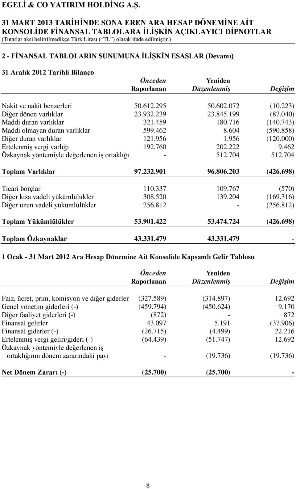 956 (120.000) Ertelenmiş vergi varlığı 192.760 202.222 9.462 Özkaynak yöntemiyle değerlenen iş ortaklığı - 512.704 512.704 Toplam Varlıklar 97.232.901 96.806.203 (426.698) Ticari borçlar 110.337 109.