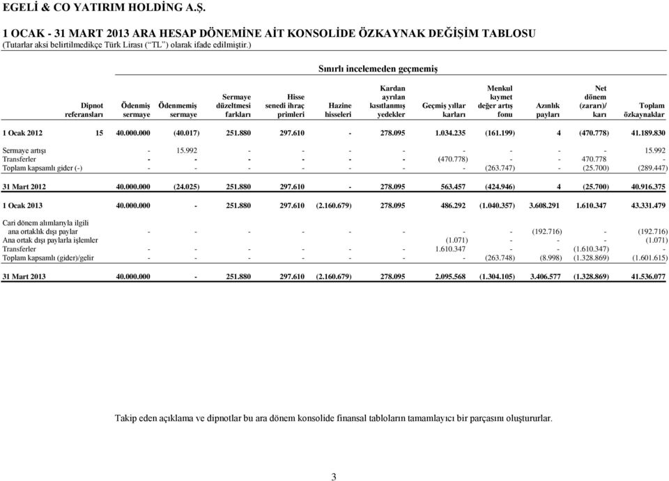 15 40.000.000 (40.017) 251.880 297.610-278.095 1.034.235 (161.199) 4 (470.778) 41.189.830 Sermaye artışı - 15.992 - - - - - - - - 15.992 Transferler - - - - - - (470.778) - - 470.