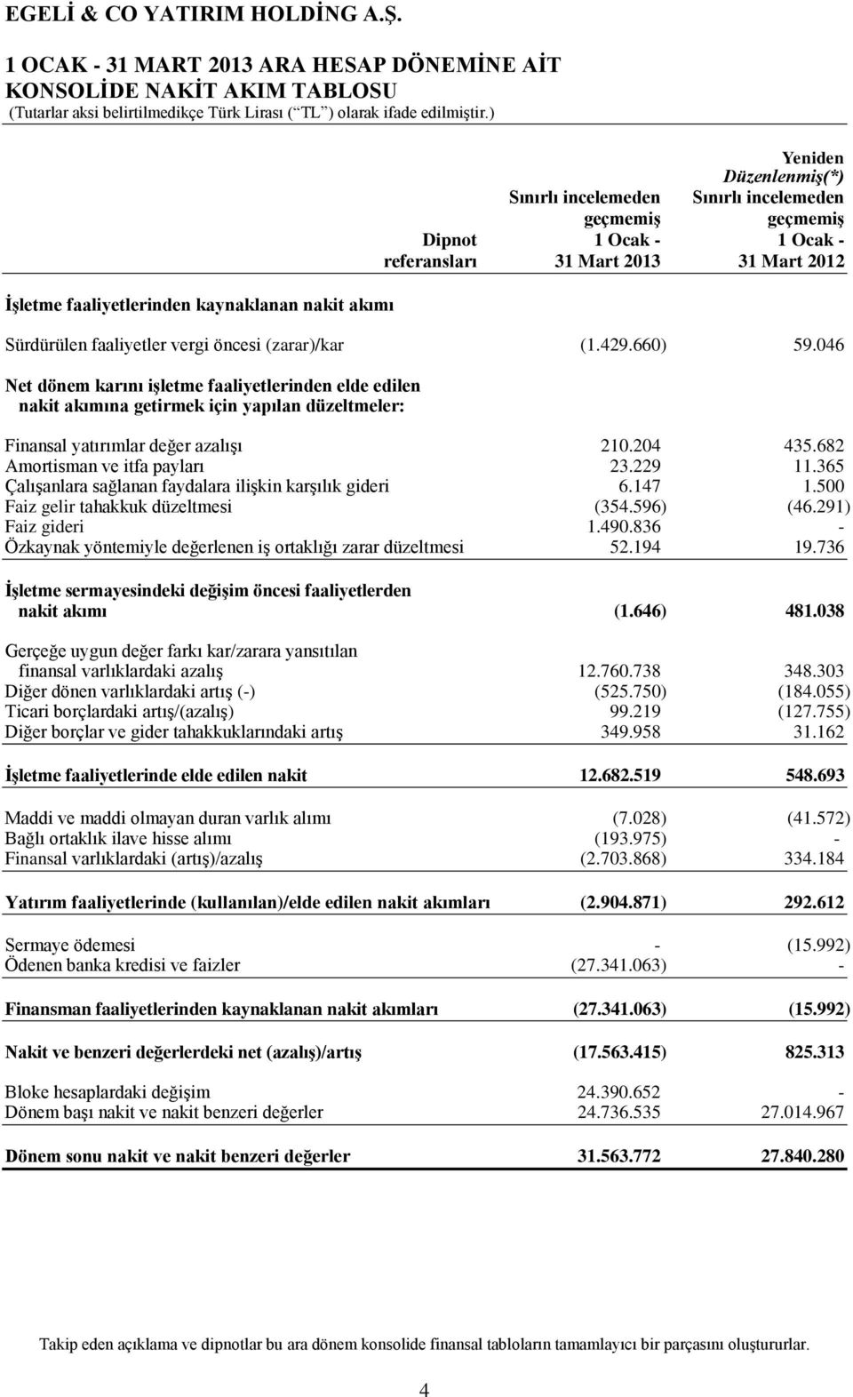 046 Net dönem karını işletme faaliyetlerinden elde edilen nakit akımına getirmek için yapılan düzeltmeler: Finansal yatırımlar değer azalışı 210.204 435.682 Amortisman ve itfa payları 23.229 11.