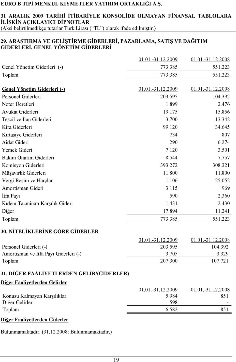 700 13.342 Kira Giderleri 99.120 34.645 Kırtasiye Giderleri 734 807 Aidat Gideri 290 6.274 Yemek Gideri 7.120 3.501 Bakım Onarım Giderleri 8.544 7.757 Komisyon Giderleri 393.272 308.