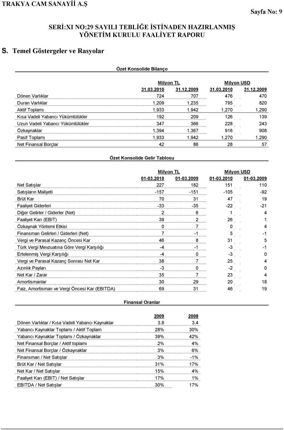 2009 Dönen Varlıklar 724 707 476 470 Duran Varlıklar 1,209 1,235 795 820 Aktif Toplamı 1,933 1,942 1,270 1,290 Kısa Vadeli Yabancı Yükümlülükler 192 209 126 139 Uzun Vadeli Yabancı Yükümlülükler 347