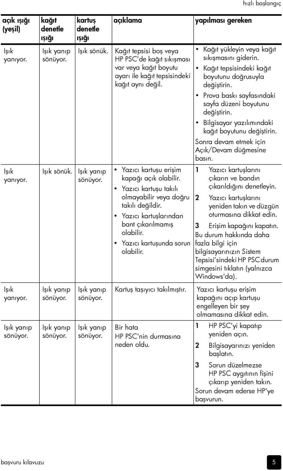 Yazıcı kartuşu erişim kapağı açık olabilir. Yazıcı kartuşu takılı olmayabilir veya doğru takılı değildir. Yazıcı kartuşlarından bant çıkarılmamış olabilir. Yazıcı kartuşunda sorun olabilir.