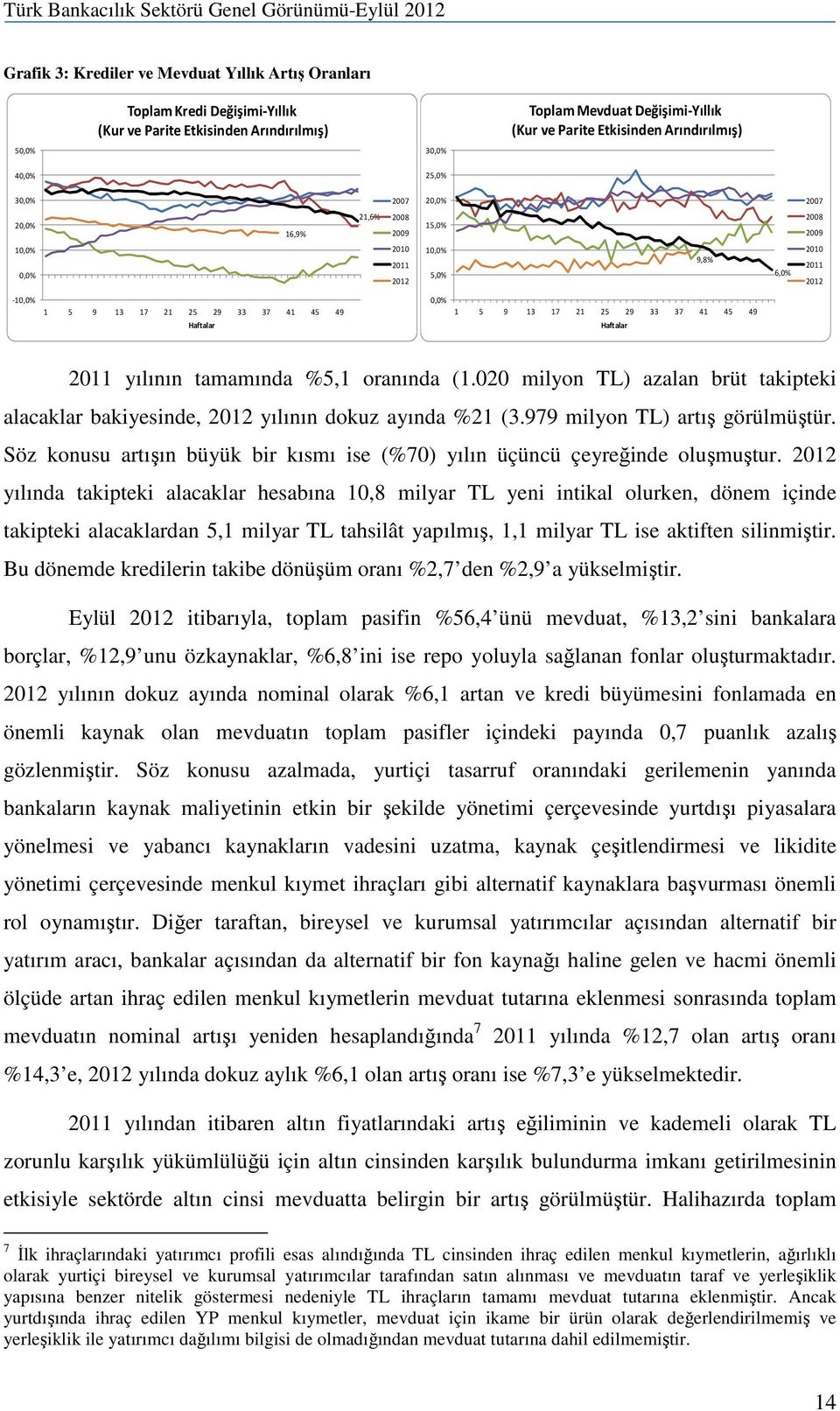 0,0% 1 5 9 13 17 21 25 29 33 37 41 45 49 Haftalar 2011 yılının tamamında %5,1 oranında (1.020 milyon TL) azalan brüt takipteki alacaklar bakiyesinde, 2012 yılının dokuz ayında %21 (3.