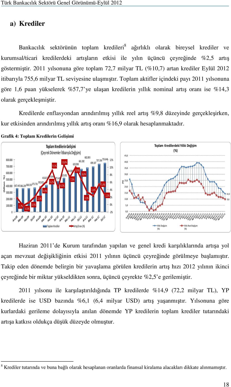 Toplam aktifler içindeki payı 2011 yılsonuna göre 1,6 puan yükselerek %57,7 ye ulaşan kredilerin yıllık nominal artış oranı ise %14,3 olarak gerçekleşmiştir.