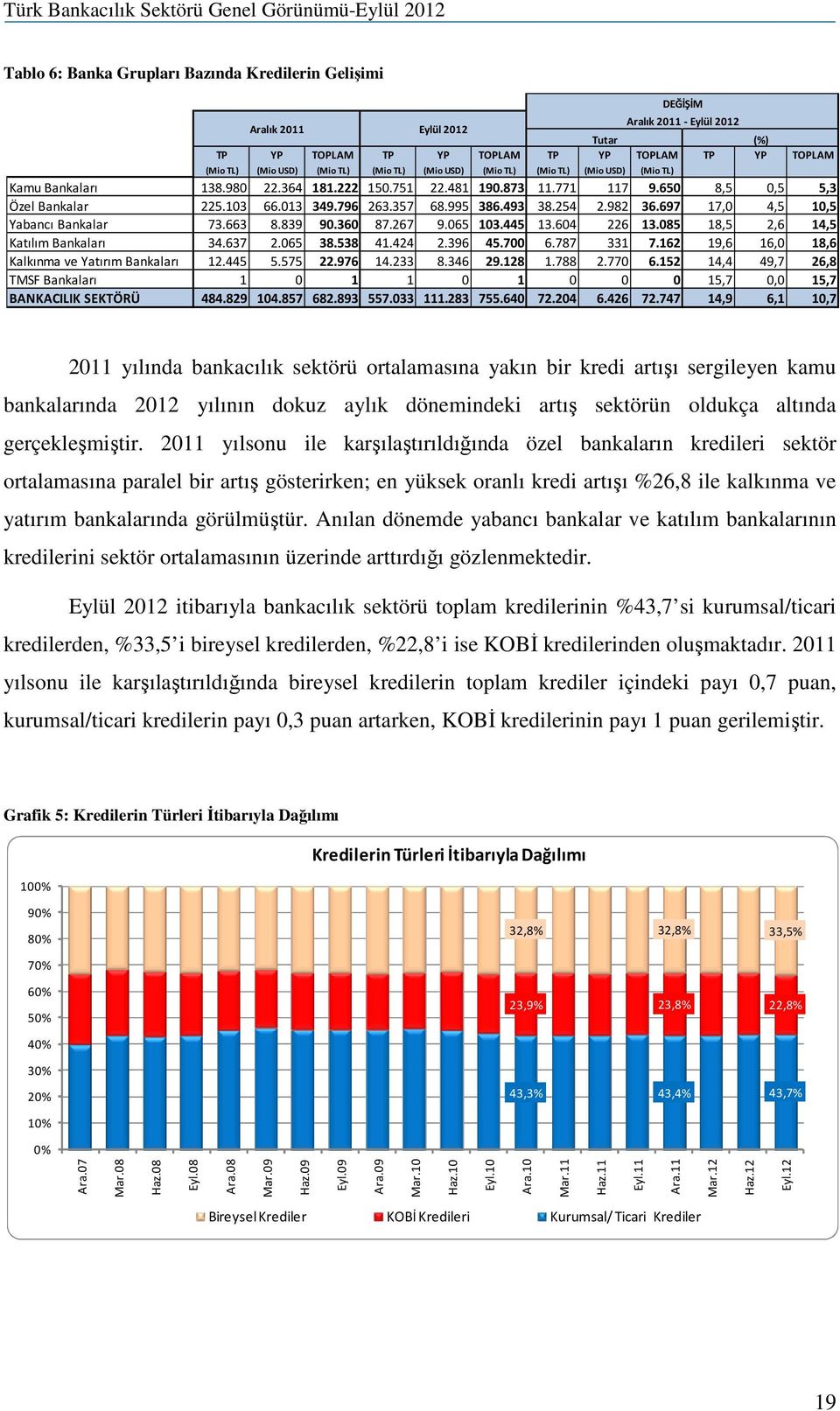 254 2.982 36.697 17,0 4,5 10,5 Yabancı Bankalar 73.663 8.839 90.360 87.267 9.065 103.445 13.604 226 13.085 18,5 2,6 14,5 Katılım Bankaları 34.637 2.065 38.538 41.424 2.396 45.700 6.787 331 7.