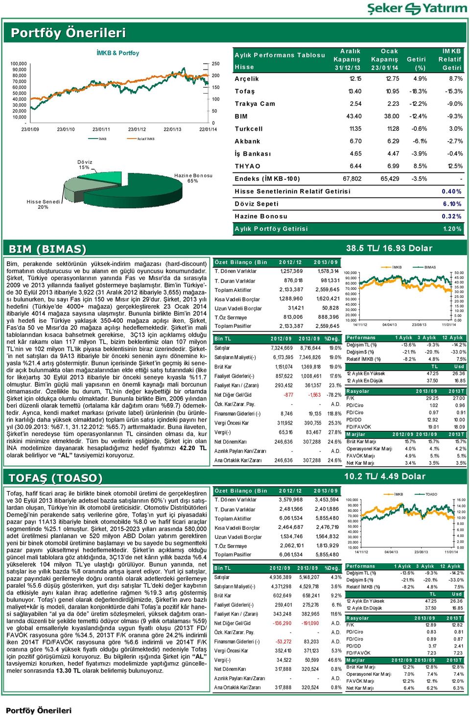 40 10.95-18.3% -15.3% Trakya Cam 2.54 2.23-12.2% -9.0% BIM 43.40 38.00-12.4% -9.3% Turkcell 11.35 11.28-0.6% 3.0% Akbank 6.70 6.29-6.1% -2.7% İş Bankası 4.65 4.47-3.9% -0.4% THYAO 6.44 6.99 8.5% 12.