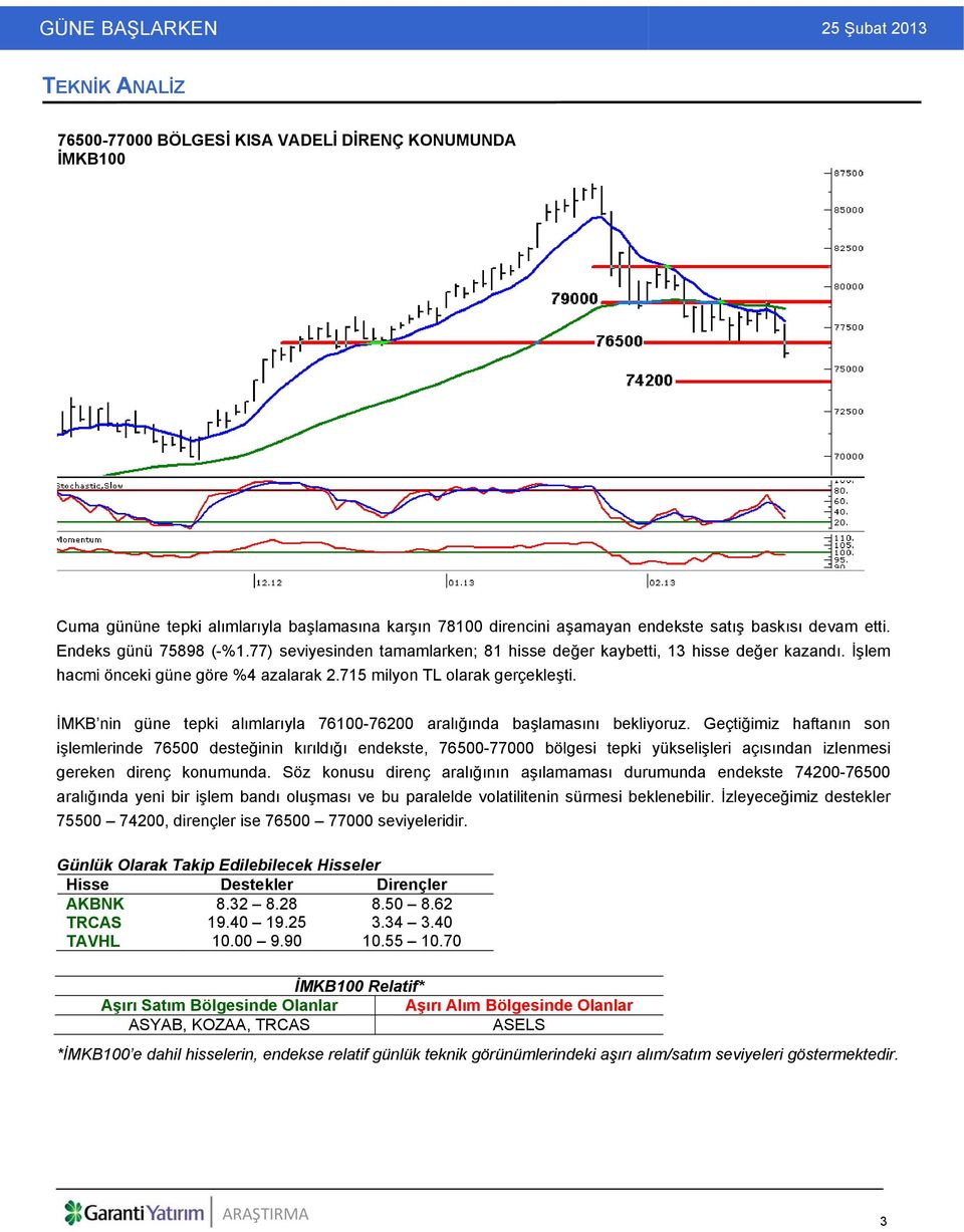 İMKB nin güne tepki alımlarıyla 76100-76200 aralığında başlamasını bekliyoruz.