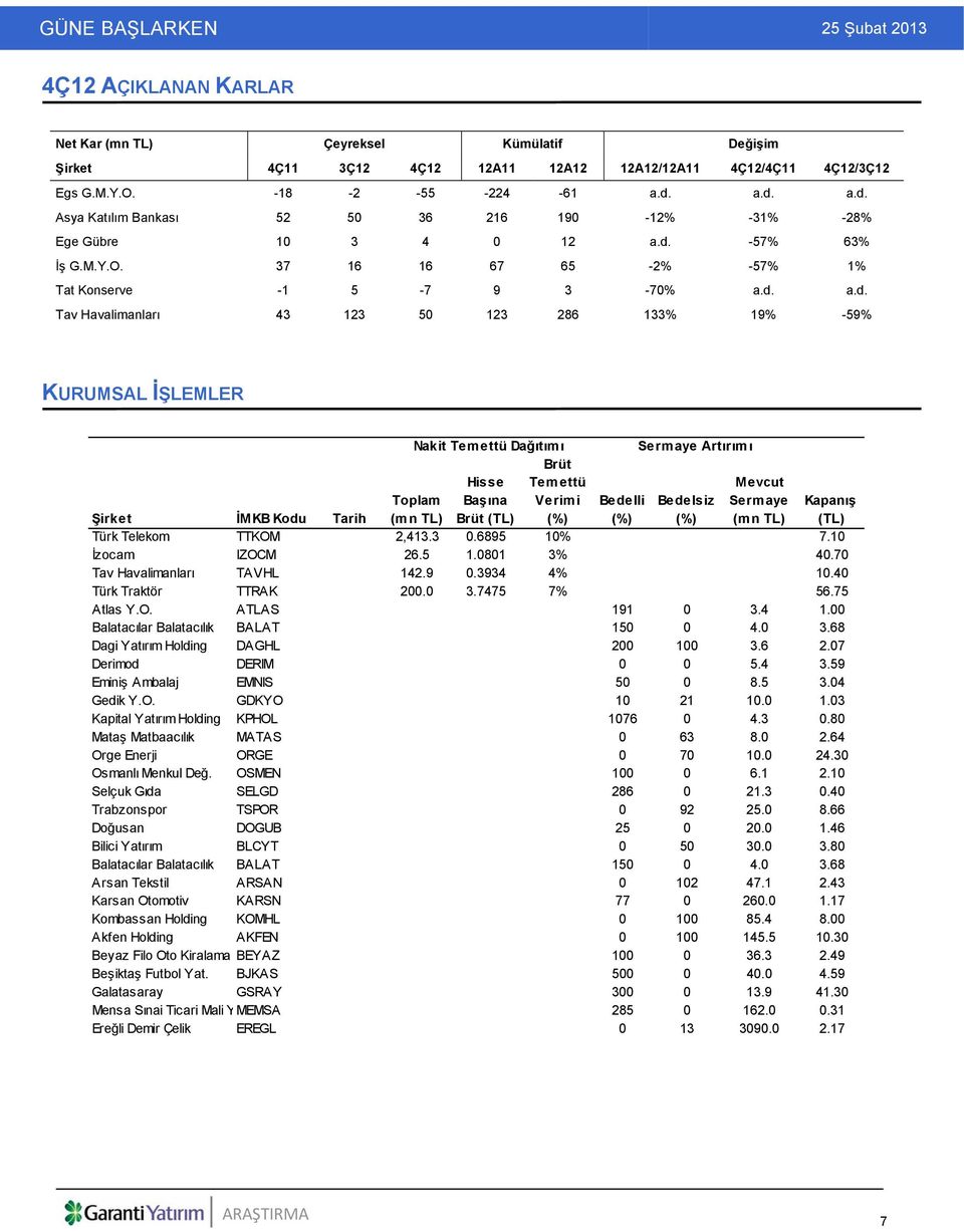 50 123 286 133% 19% -59% KURUMSAL İŞLEMLER Nakit Temettü Dağıtımı Hisse Başına Brüt (TL) Brüt Temettü Verimi (%) Sermaye Artırımı Mevcut Sermaye (mn TL) Şirket İMKB Kodu Tarih Toplam (mn TL) Bedelli