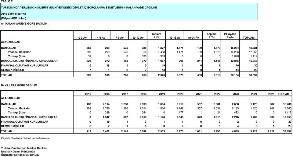 256 17.365 Yurtdışı Şube 59 0 0 330 389 0 0 0 1.028 1.417 BANKACILIK DIŞI FİNANSAL KURULUŞLAR 228 272 188 379 1.067 905 241 1.145 12.845 15.