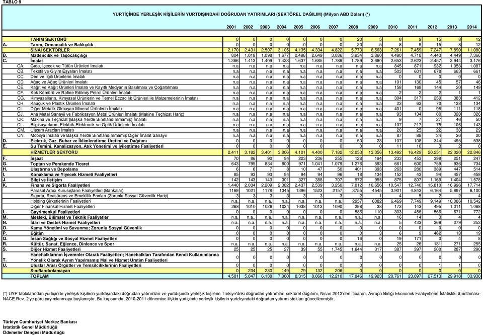 Madencilik ve Taşocakçılığı 804 1.018 1.098 1.677 2.498 2.649 3.036 3.934 3.860 4.490 4.718 4.443 4.449 7.366 C. İmalat 1.366 1.413 1.409 1.428 1.637 1.685 1.786 1.789 2.680 2.653 2.623 2.457 2.944 3.
