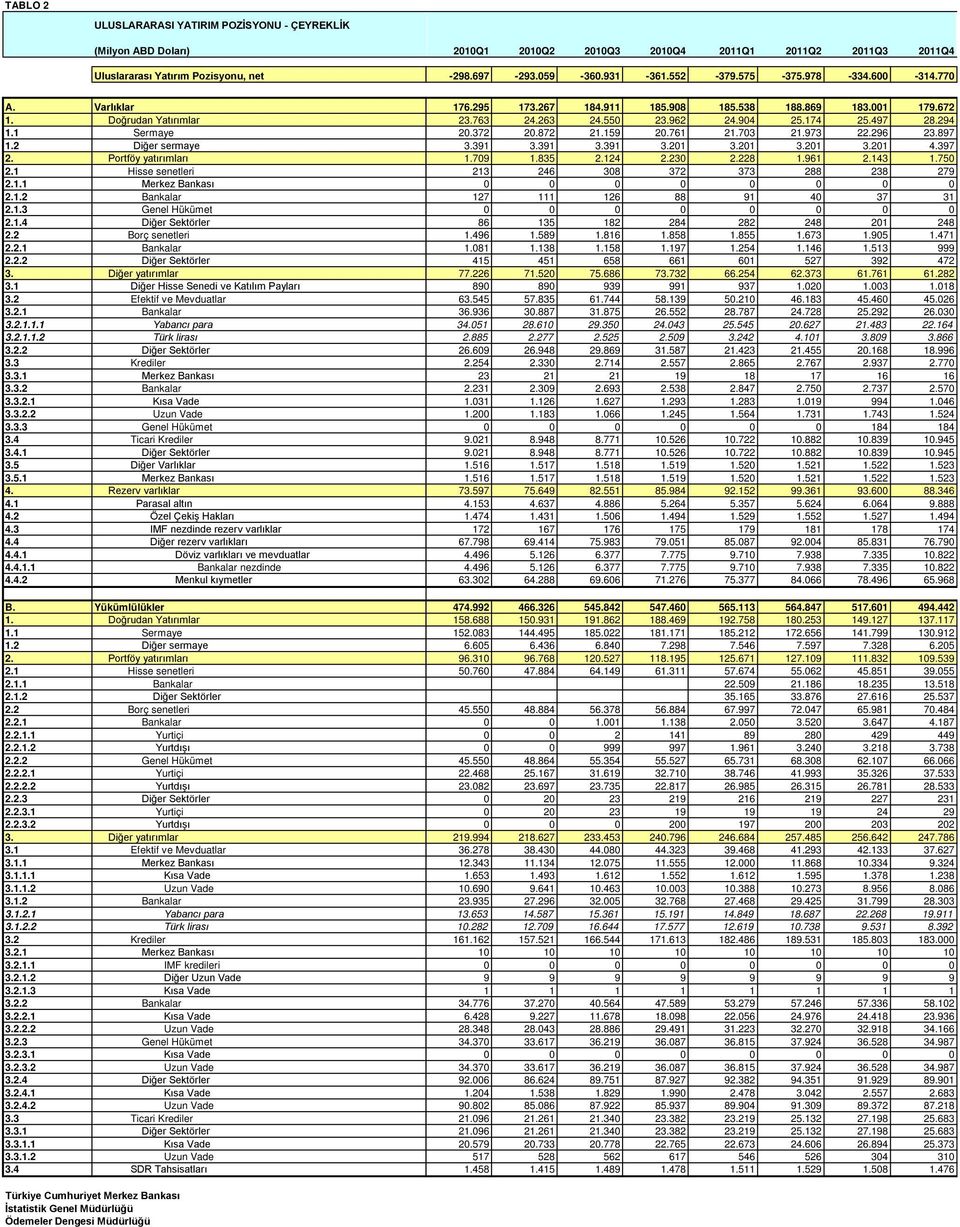 1 Diğer Hisse Senedi ve Katılım Payları 3.2 Efektif ve Mevduatlar 3.2.1 Bankalar 3.2.1.1.1 Yabancı para 3.2.1.1.2 Türk lirası 3.2.2 Diğer Sektörler 3.3 Krediler 3.3.1 Merkez Bankası 3.3.2 Bankalar 3.