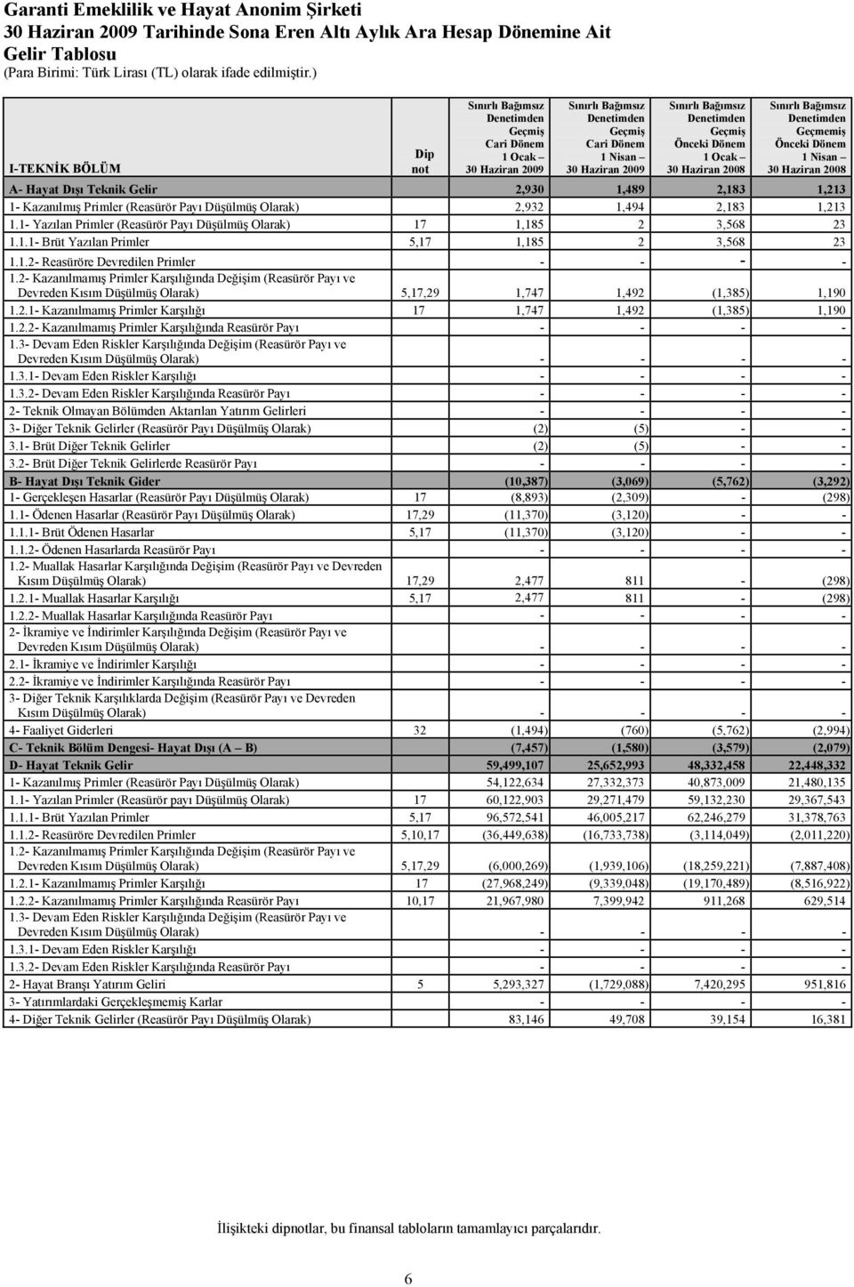 A- Hayat Dışı Teknik Gelir 2,930 1,489 2,183 1,213 1- Kazanılmış Primler (Reasürör Payı Düşülmüş Olarak) 2,932 1,494 2,183 1,213 1.