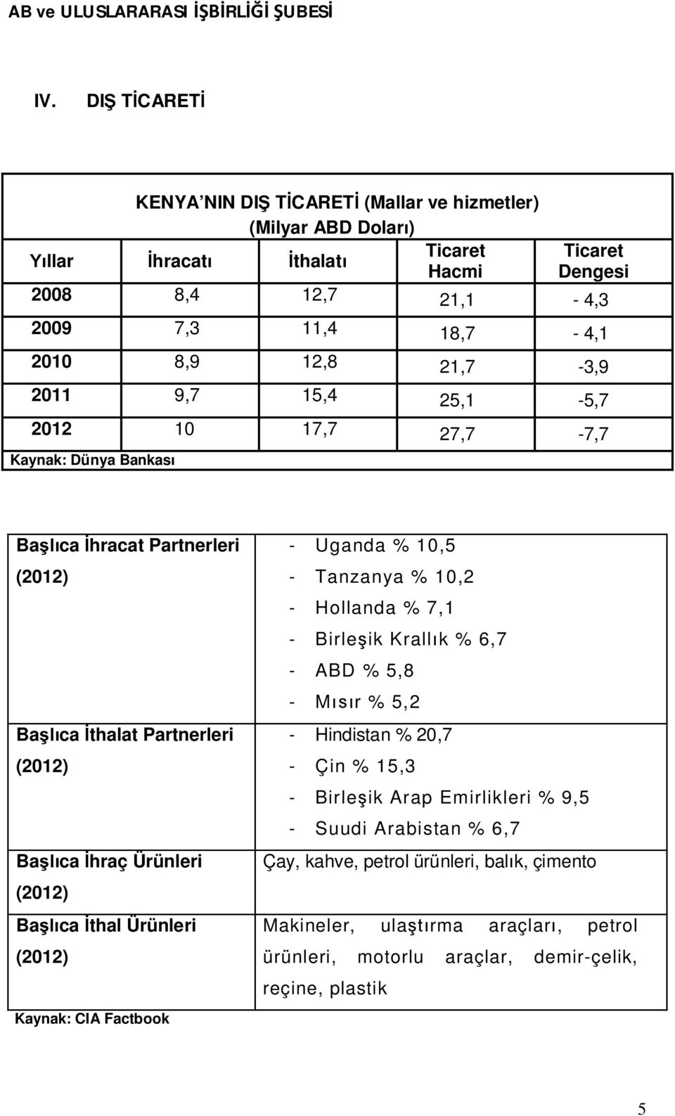 Başlıca İthal Ürünleri (2012) Kaynak: CIA Factbook - Uganda % 10,5 - Tanzanya % 10,2 - Hollanda % 7,1 - Birleşik Krallık % 6,7 - ABD % 5,8 - Mısır % 5,2 - Hindistan % 20,7 - Çin % 15,3 -