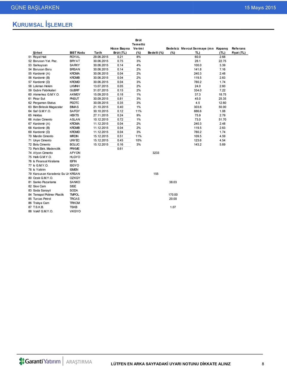 3 2.48 56 Kardemir (B) KRDMB 30.06.2015 0.04 2% 119.5 2.63 57 Kardemir (D) KRDMD 30.06.2015 0.04 3% 780.2 1.74 58 Lokman Hekim LKMNH 13.07.2015 0.05 2% 24.0 2.60 59 Gubre Fabrikalari GUBRF 31.07.2015 0.15 2% 334.