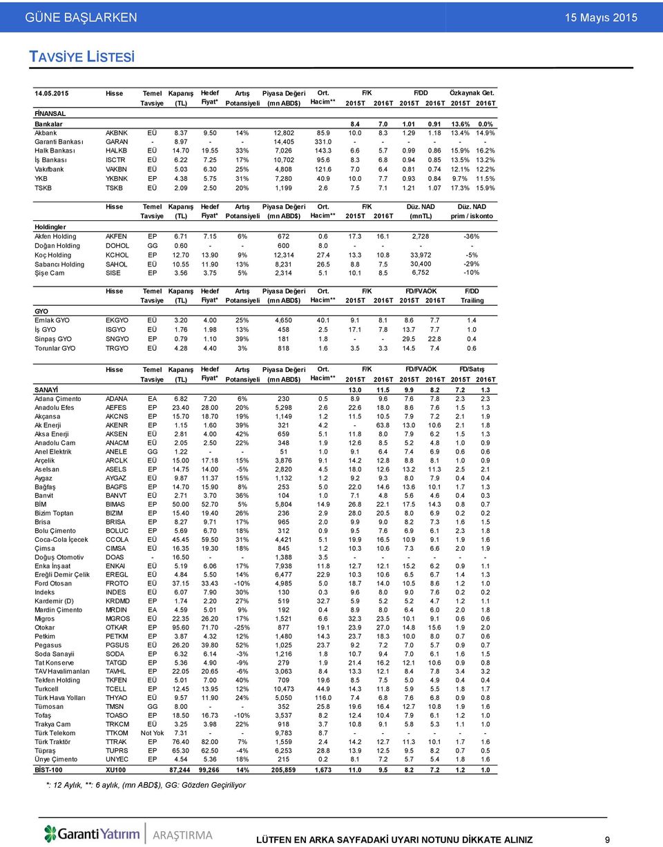 18 13.4% 14.9% Garanti Bankası GARAN - 8.97 - - 14,405 331.0 - - - - - - Halk Bankası HALKB EÜ 14.70 19.55 33% 7,026 143.3 6.6 5.7 0.99 0.86 15.9% 16.2% İş Bankası ISCTR EÜ 6.22 7.25 17% 10,702 95.