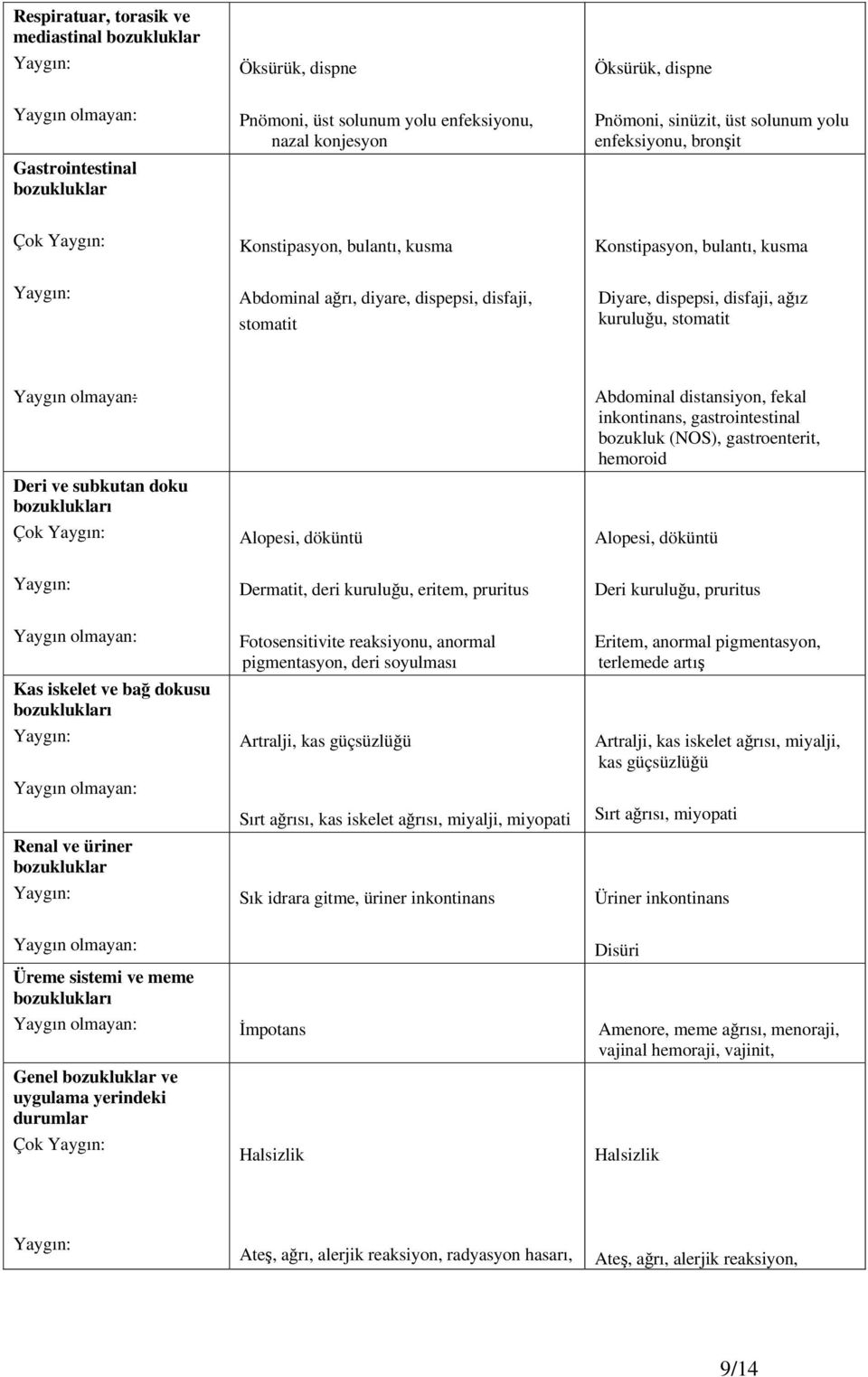 subkutan doku bozuklukları Çok Alopesi, döküntü Abdominal distansiyon, fekal inkontinans, gastrointestinal bozukluk (NOS), gastroenterit, hemoroid Alopesi, döküntü Dermatit, deri kuruluğu, eritem,