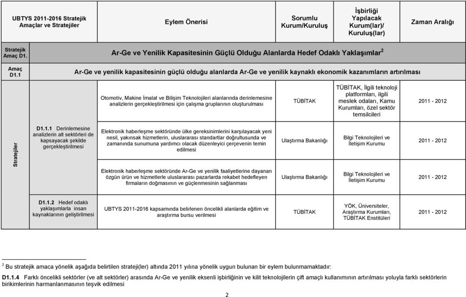 analizlerin gerçekleştirilmesi için çalışma gruplarının oluşturulması, İlgili teknoloji platformları, ilgili meslek odaları, Kamu Kurumları, özel sektör temsilcileri Stratejiler D1.