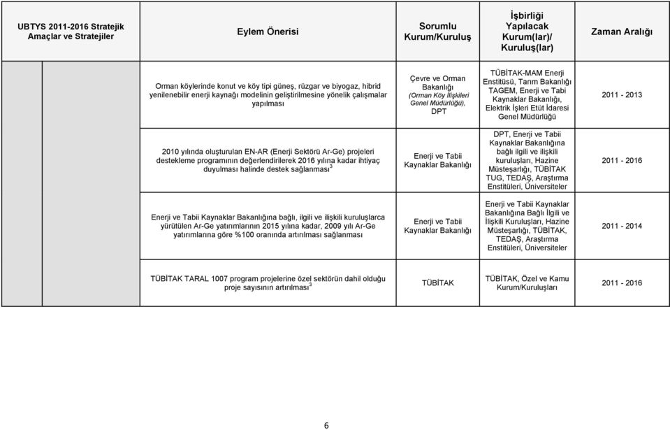 destekleme programının değerlendirilerek 2016 yılına kadar ihtiyaç duyulması halinde destek sağlanması 3 Enerji ve Tabii Kaynaklar DPT, Enerji ve Tabii Kaynaklar na bağlı ilgili ve ilişkili