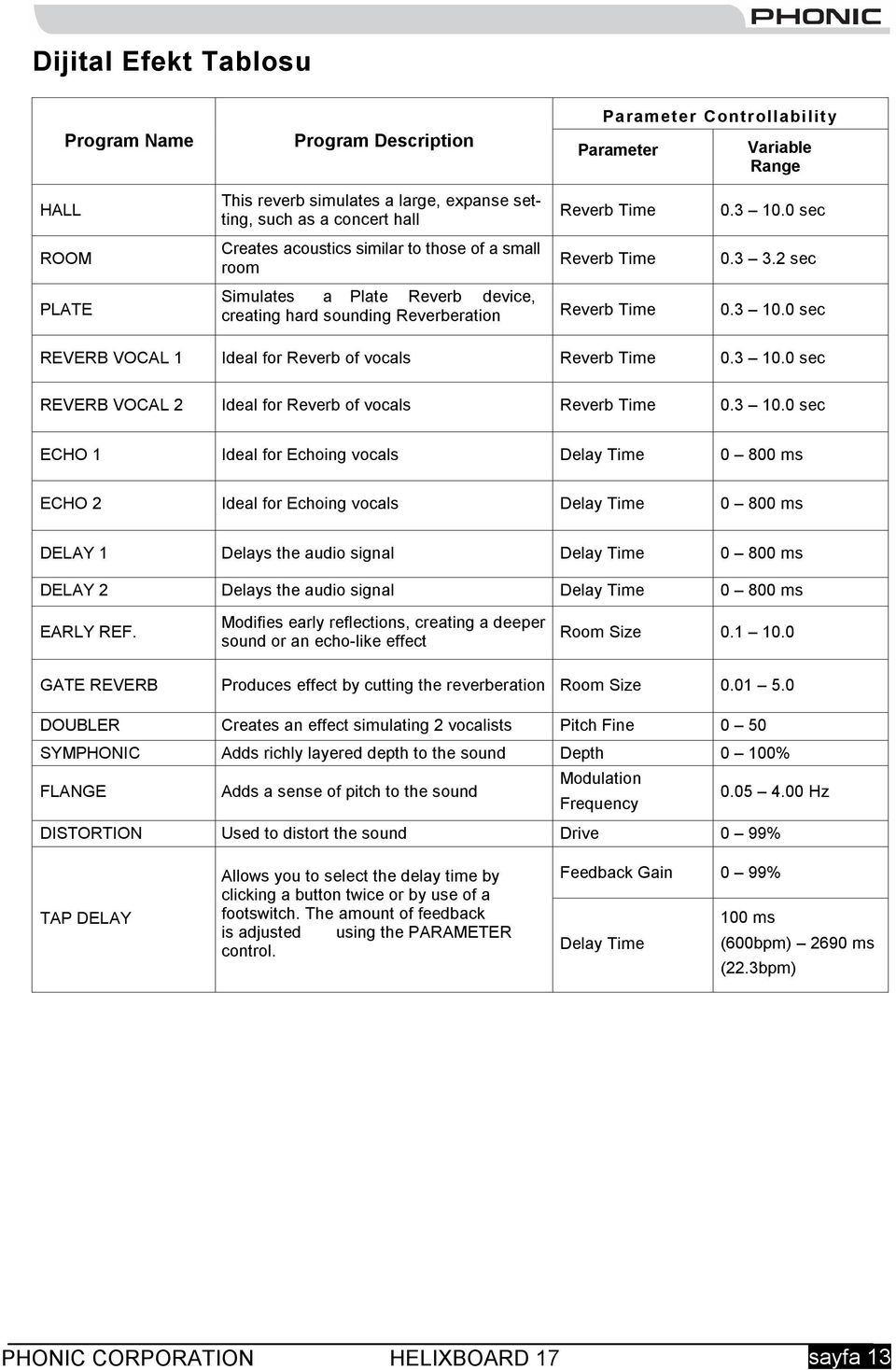 fo Echog voca Dea Tme 0 800 m ECHO 2 Idea fo Echog voca Dea Tme 0 800 m DELAY 1 Dea he audo ga Dea Tme 0 800 m DELAY 2 Dea he audo ga Dea Tme 0 800 m EARLY REF Modfe ea efeco, ceag a deepe Room Se