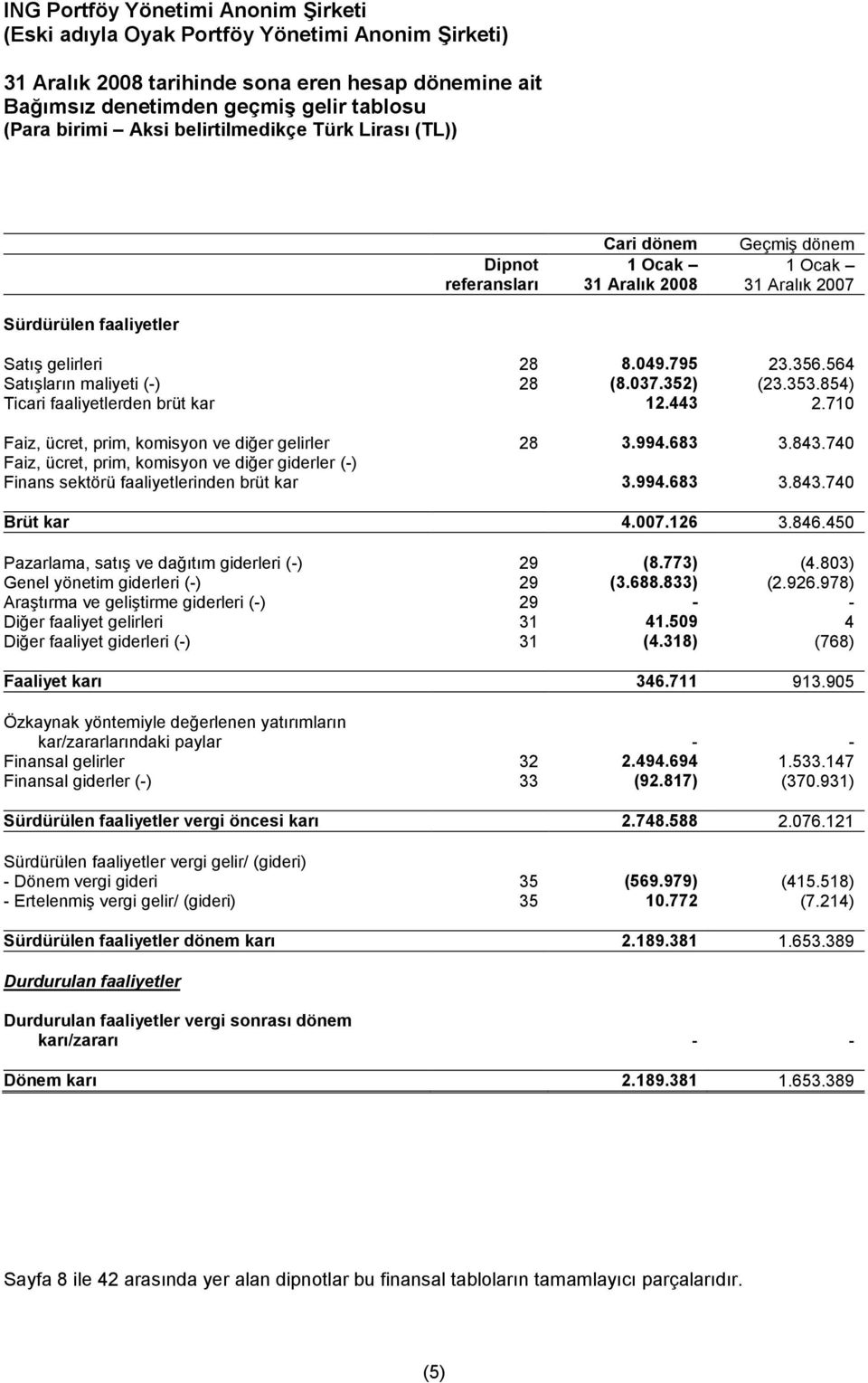 994.683 3.843.740 Faiz, ücret, prim, komisyon ve diğer giderler (-) Finans sektörü faaliyetlerinden brüt kar 3.994.683 3.843.740 Brüt kar 4.007.126 3.846.