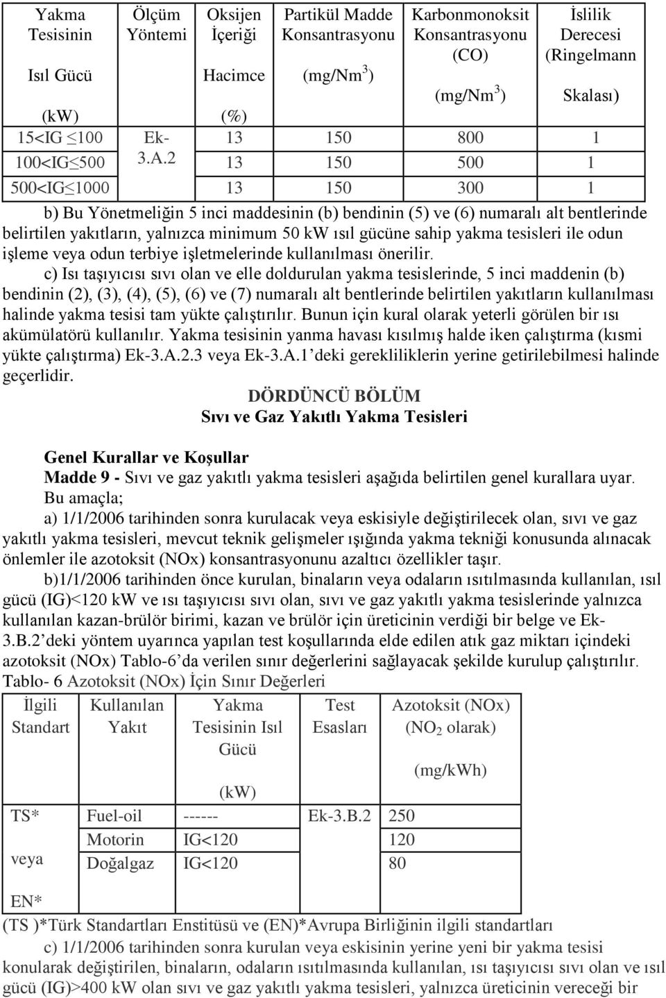 2 13 150 500 1 500<IG 1000 13 150 300 1 b) Bu Yönetmeliğin 5 inci maddesinin (b) bendinin (5) ve (6) numaralı alt bentlerinde belirtilen yakıtların, yalnızca minimum 50 kw ısıl gücüne sahip yakma