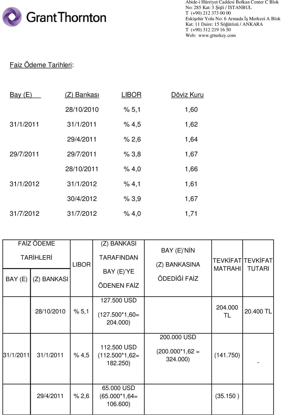 TARAFINDAN BAY (E) YE ÖDENEN FA Z BAY (E) N N (Z) BANKASINA ÖDED FA Z TEVK FAT MATRAHI TEVK FAT TUTARI 28/10/2010 % 5,1 127.500 USD (127.500*1,60= 204.000) 204.