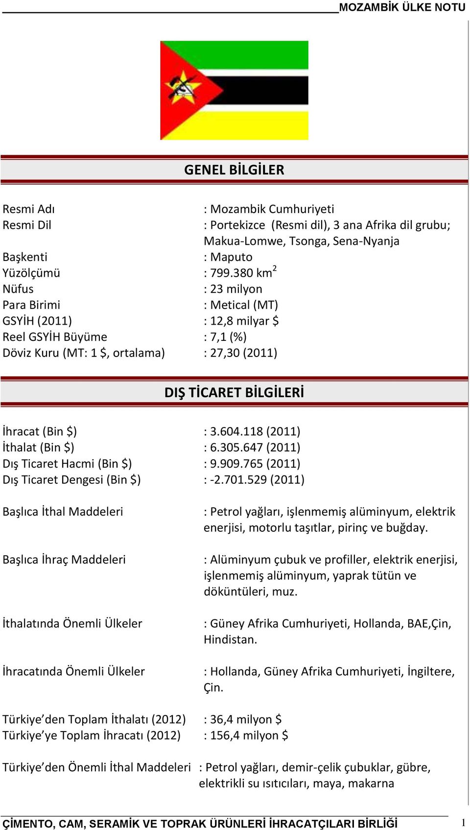 604.118 (2011) İthalat (Bin $) : 6.305.647 (2011) Dış Ticaret Hacmi (Bin $) : 9.909.765 (2011) Dış Ticaret Dengesi (Bin $) : -2.701.