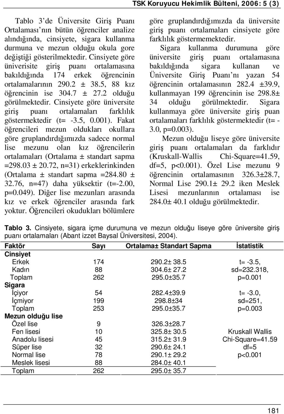 Cinsiyete göre üniversite giriş puanı ortalamaları farklılık göstermektedir (t= -3.5, 0.001).