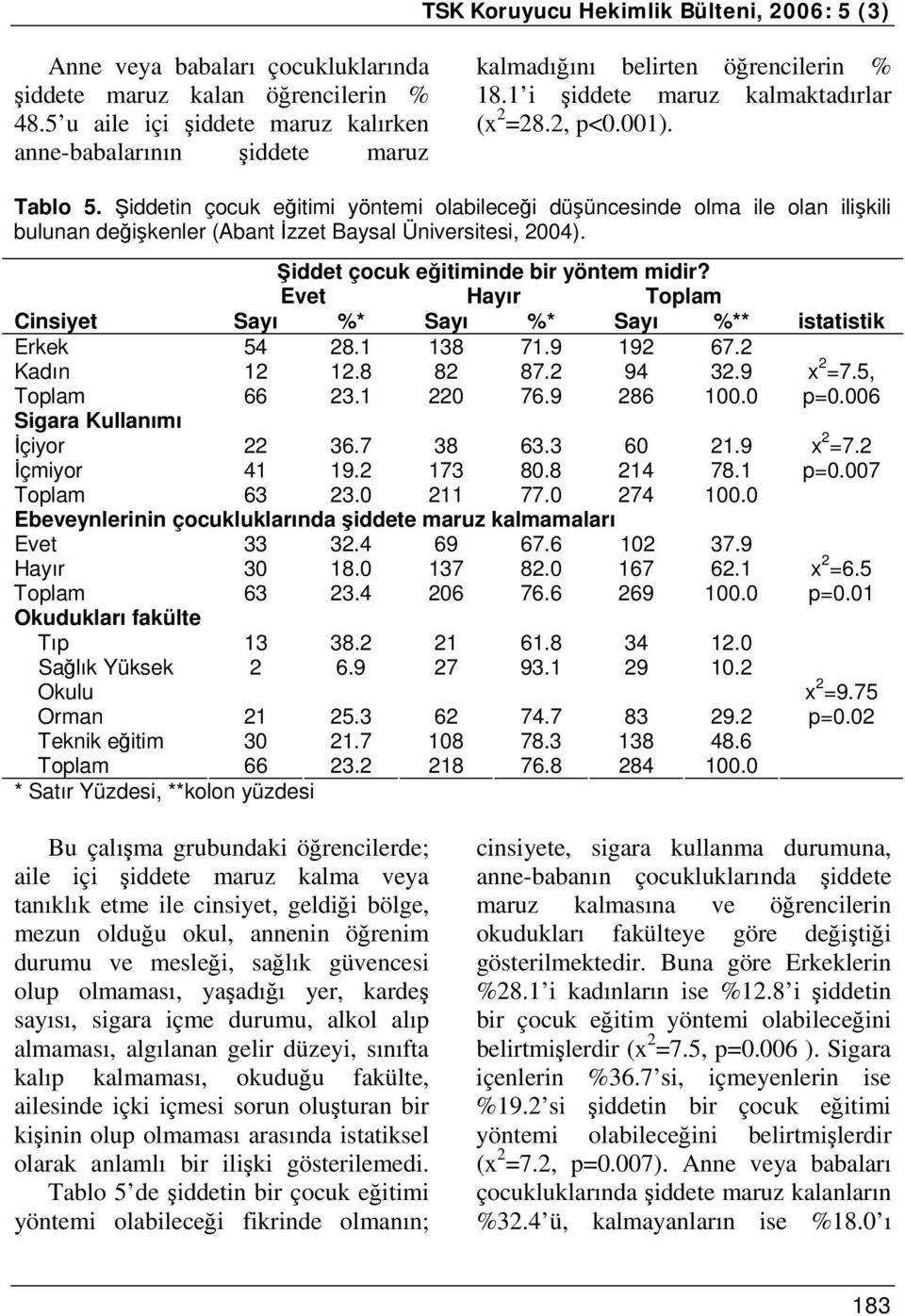 Şiddetin çocuk eğitimi yöntemi olabileceği düşüncesinde olma ile olan ilişkili bulunan değişkenler (Abant İzzet Baysal Üniversitesi, 2004). Şiddet çocuk eğitiminde bir yöntem midir?