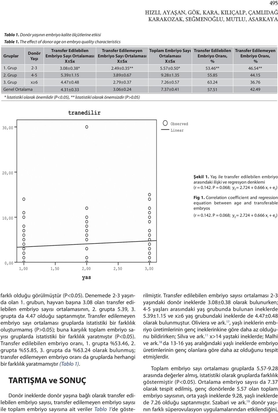 Transfer Edilebilen Embriyo Oranı, % Transfer Edilemeyen Embriyo Oranı, % 1. Grup 2-3 3.08±0.38* 2.49±0.35** 5.57±0.50* 53.46** 46.54** 2. Grup 4-5 5.39±1.15 3.89±0.67 9.28±1.35 55.85 44.15 3. Grup x 6 4.