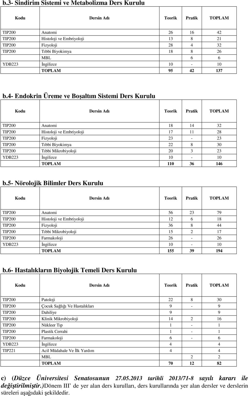 4- Endokrin Üreme ve Boşaltım Sistemi Ders Kurulu TIP200 Anatomi 18 14 32 TIP200 Histoloji ve Embriyoloji 17 11 28 TIP200 Fizyoloji 23-23 TIP200 Tıbbi Biyokimya 22 8 30 TIP200 Tıbbi Mikrobiyoloji 20