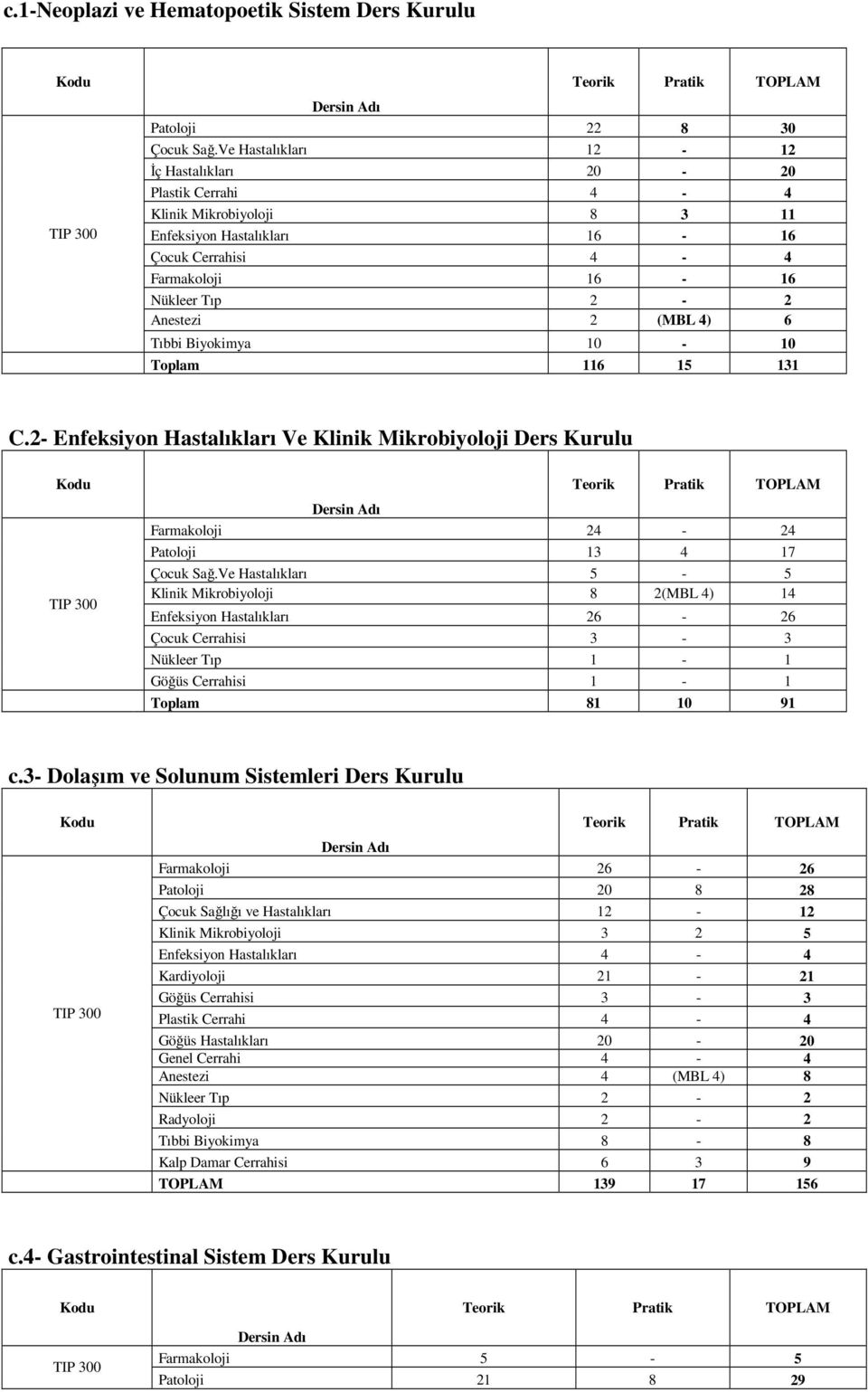 Tıbbi Biyokimya 10-10 Toplam 116 15 131 C.2- Enfeksiyon Hastalıkları Ve Klinik Mikrobiyoloji Ders Kurulu Farmakoloji 24-24 Patoloji 13 4 17 Çocuk Sağ.