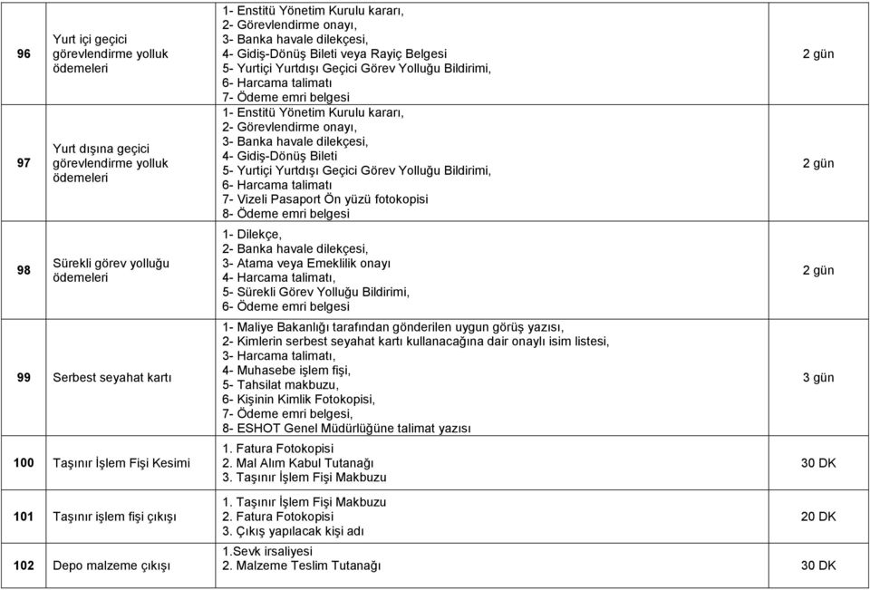 Ödeme emri belgesi 1- Enstitü Yönetim Kurulu kararı, 2- Görevlendirme onayı, 3- Banka havale dilekçesi, 4- GidiĢ-DönüĢ Bileti 5- Yurtiçi YurtdıĢı Geçici Görev Yolluğu Bildirimi, 6- Harcama talimatı