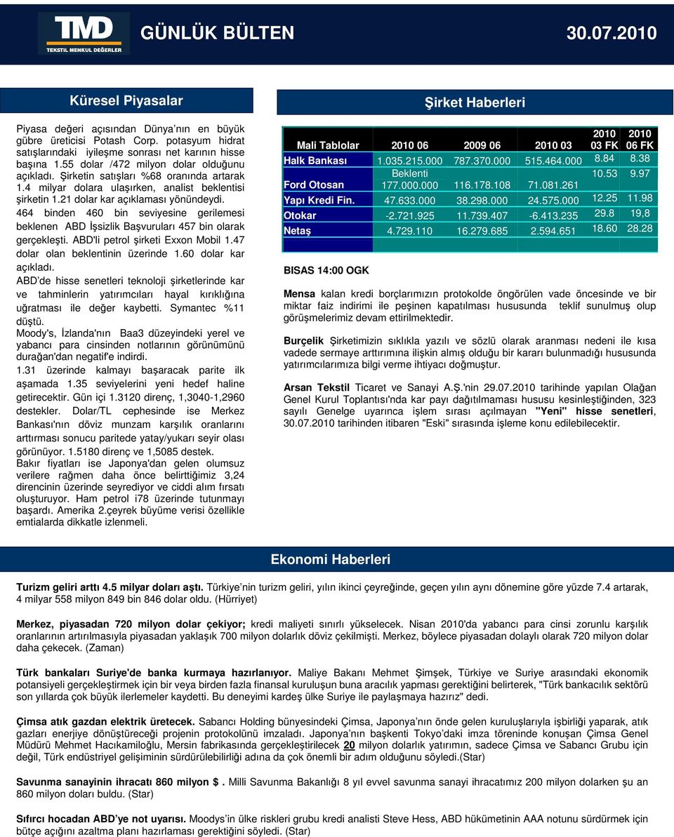 464 binden 460 bin seviyesine gerilemesi beklenen ABD Đşsizlik Başvuruları 457 bin olarak gerçekleşti. ABD'li petrol şirketi Exxon Mobil 1.47 dolar olan beklentinin üzerinde 1.60 dolar kar açıkladı.